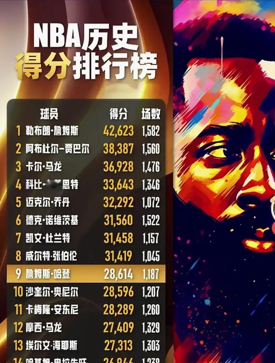 詹姆斯-哈登按照目前这个状态打下去，生涯总得分极有可能最终会定格在第五位！这