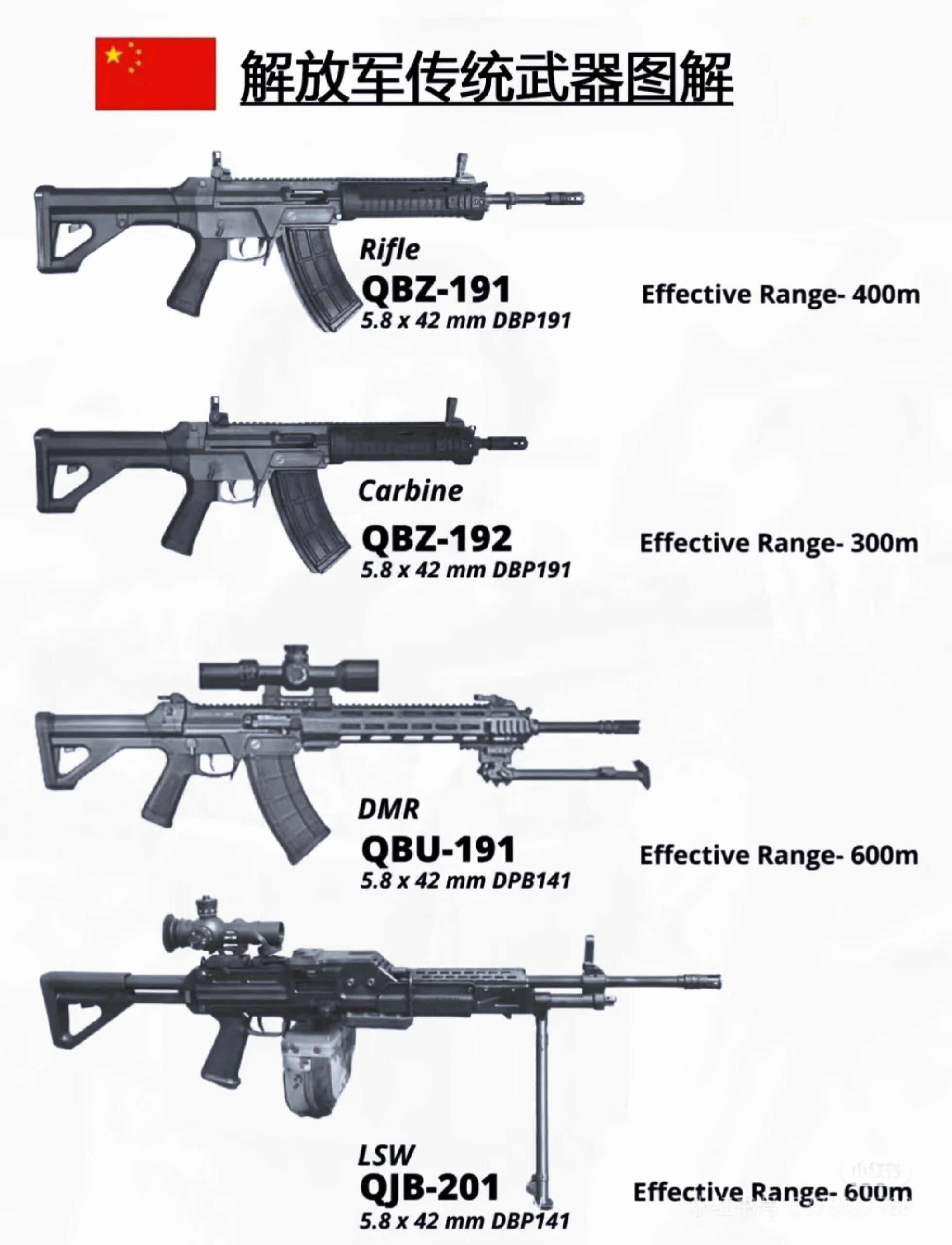 QBZ-191是一款突击步枪，使用5.8×42mm中间弹，枪管长368.3毫米，