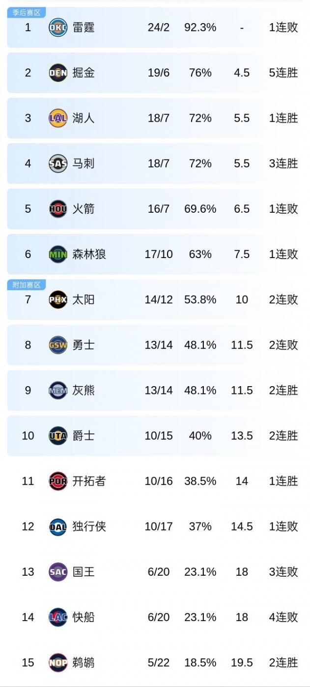 灰熊追平勇士！西部最新排名：1、雷霆：24胜2负2、掘金：19胜6负3、湖