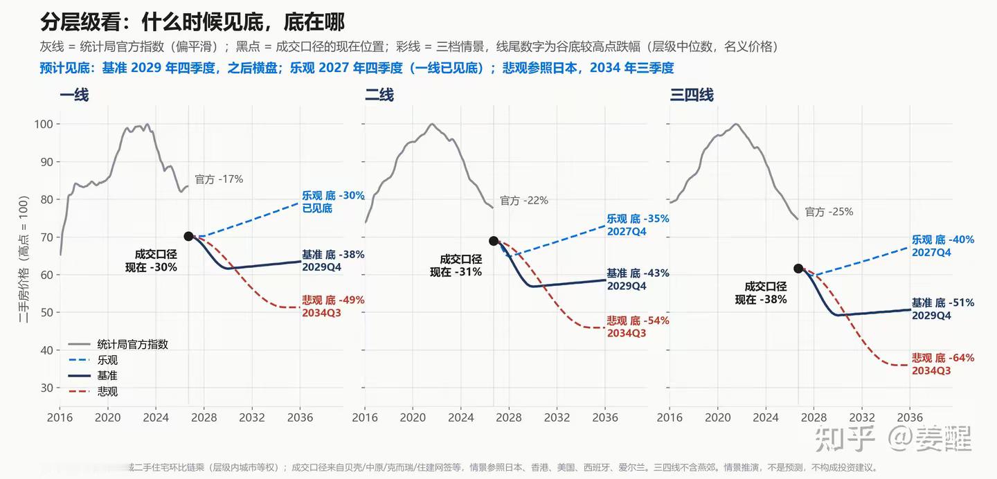 上海二手房连续七个月环比增长了？看这俩图，按一位博主的推演：乐观情况房价接近