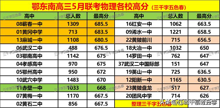 鄂东南高三5月联考物理高中最高分排名，蕲春一中实在太牛了，最高分比武汉二中还