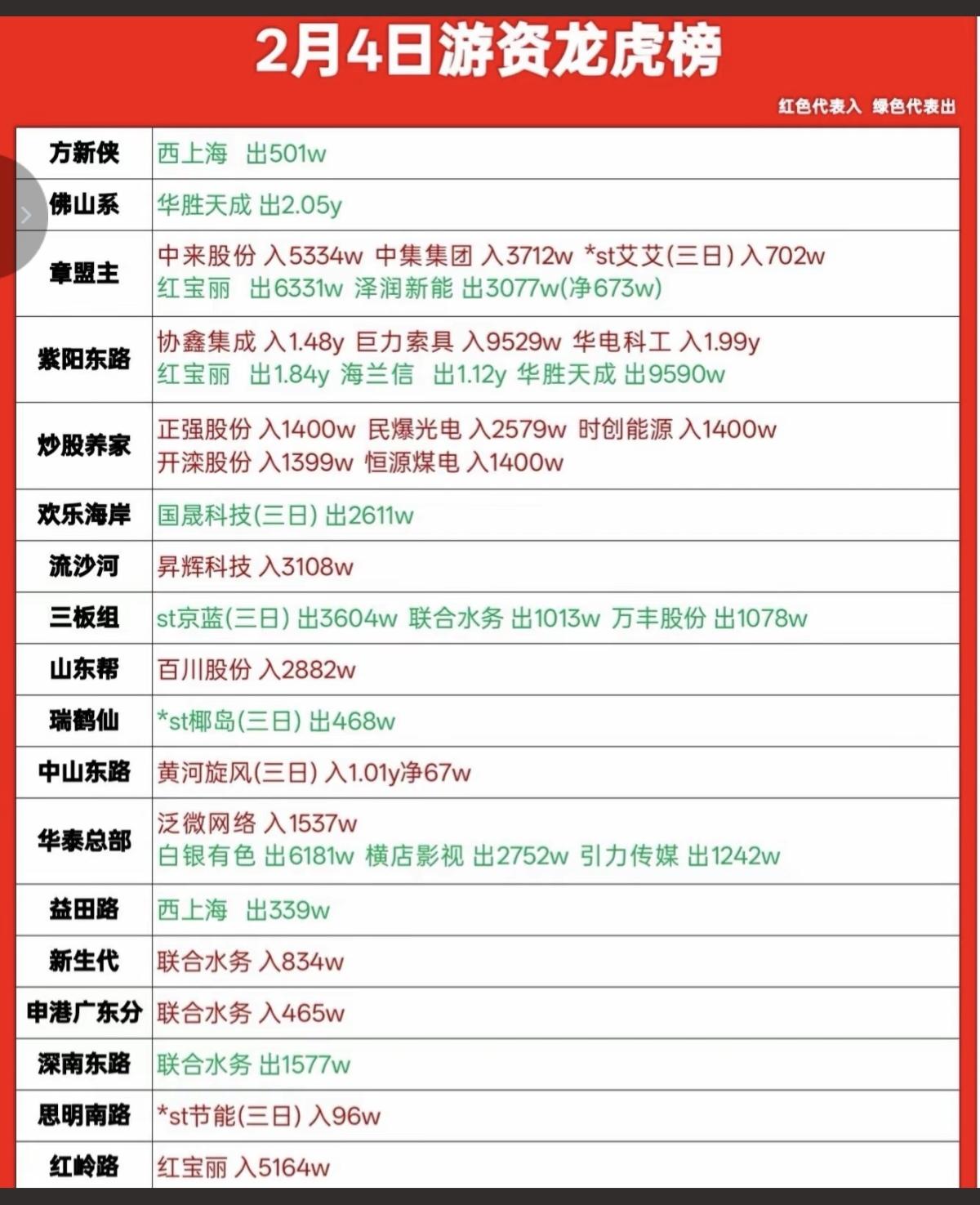 2.4周三游资大佬抢筹龙虎榜！流沙河入昇辉科技炒新