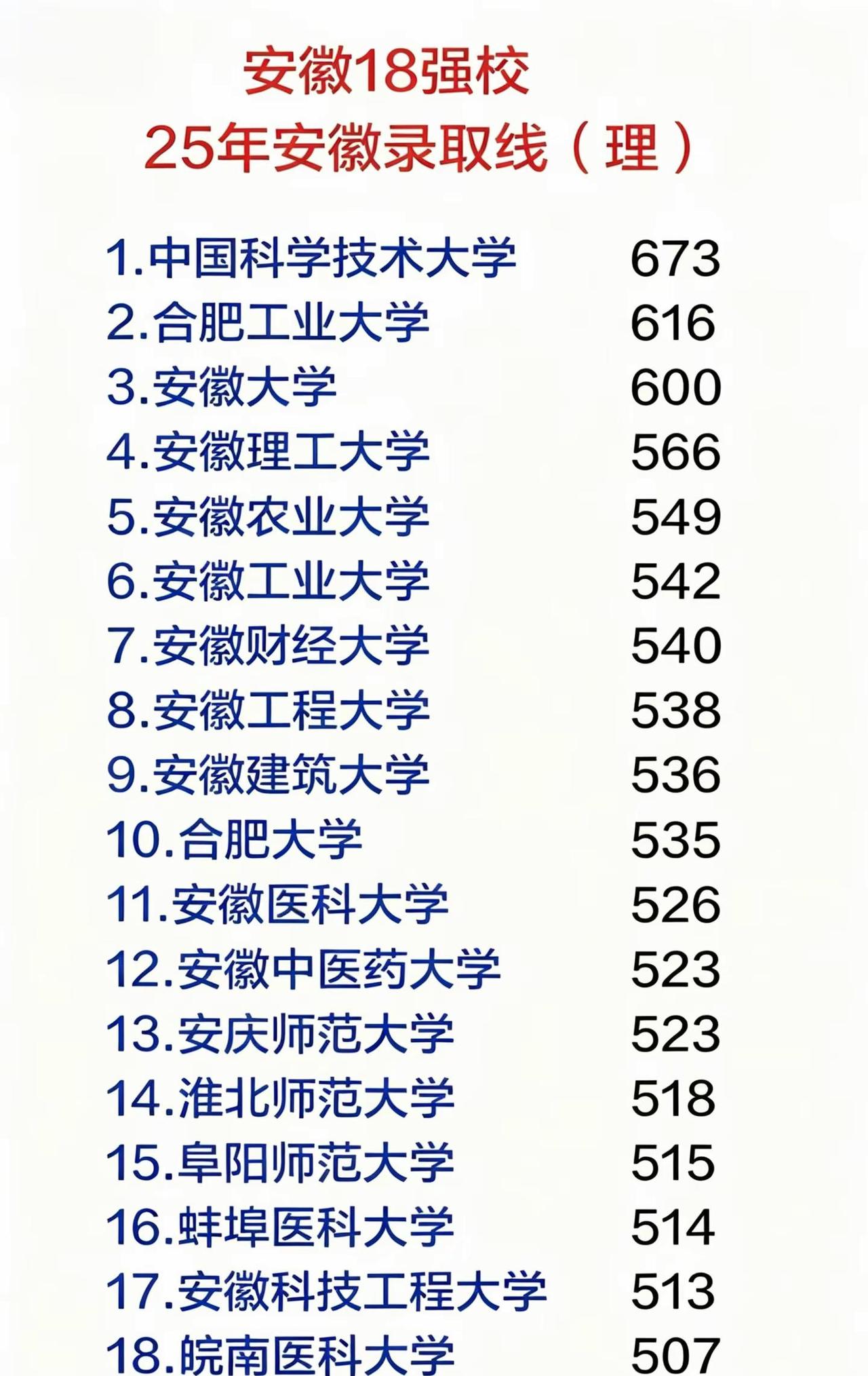 25年安徽18强校录取分数线