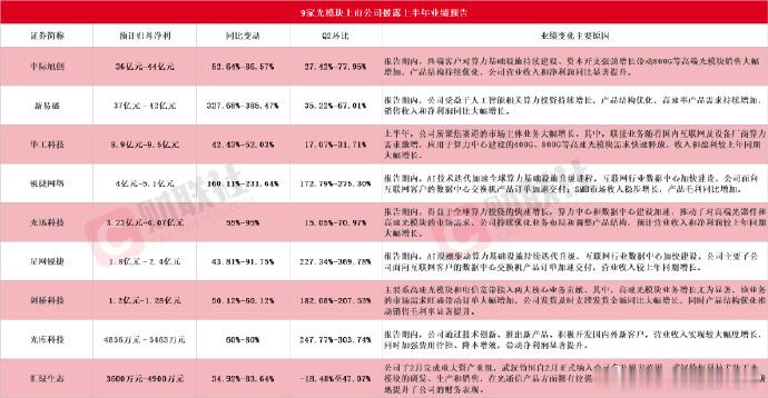 截至发稿，包括中际旭创、新易盛、华工科技、锐捷网络、光迅科技、星网锐捷、剑桥科技
