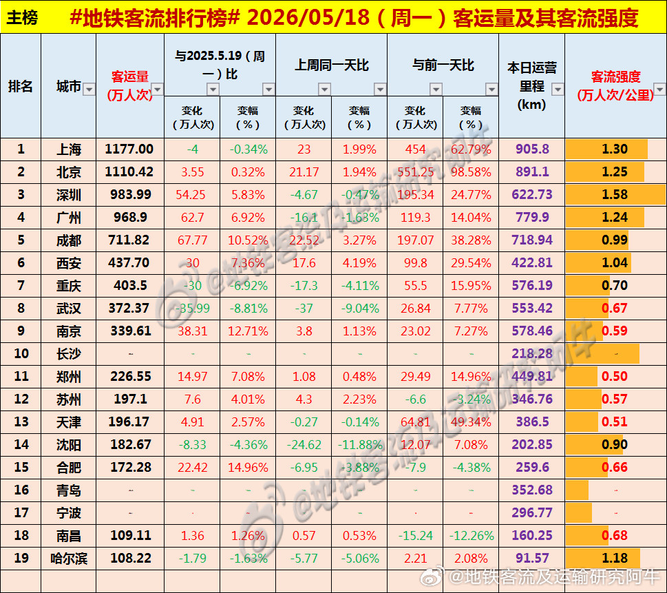 【中国城市地铁客流排行榜2026-05-18（周一，农历四月初二，中国地铁客流