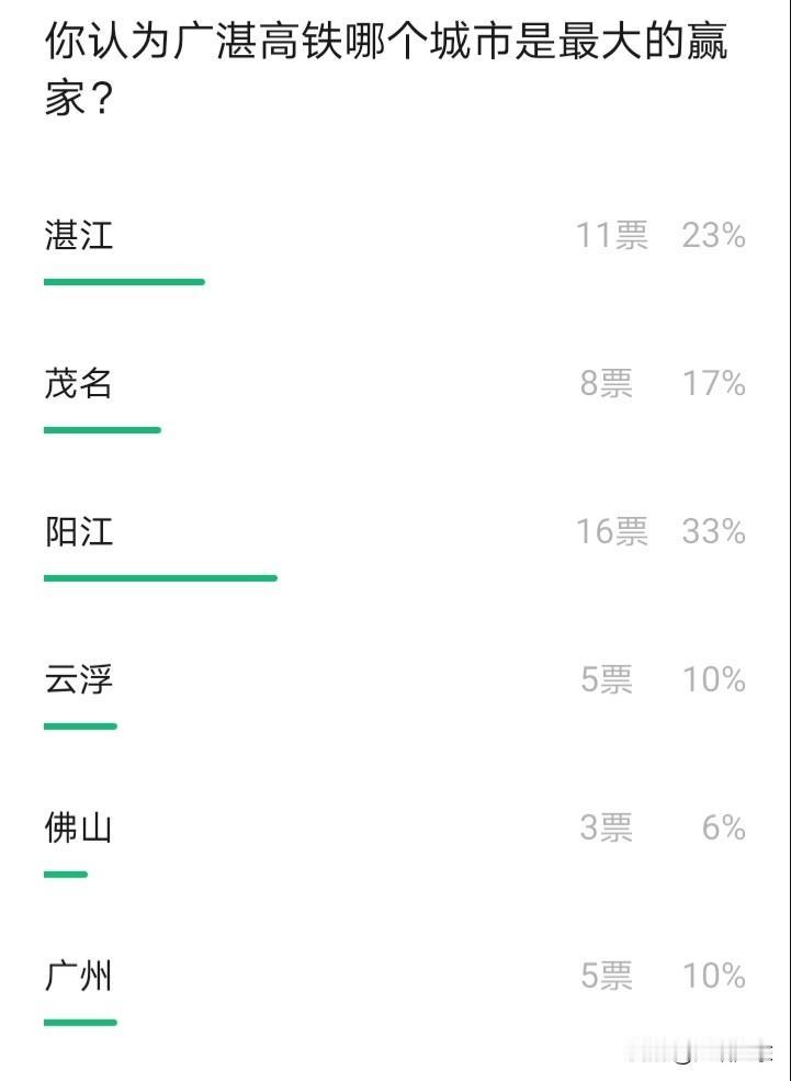 广湛高铁即将通车，哪个城市会成为赢家呢？有人认为是广州，广州作为全国最大的铁路高