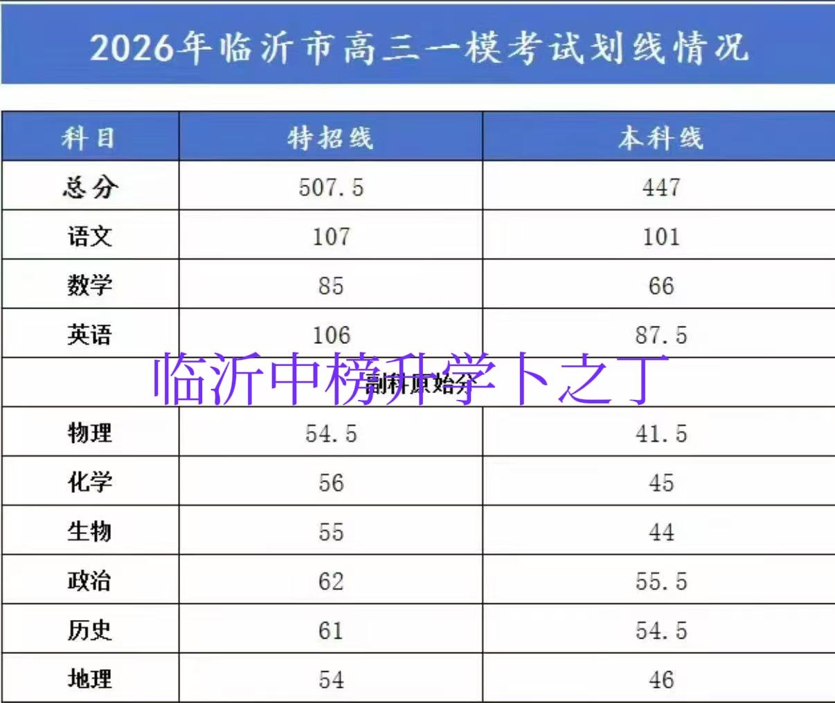 临沂高三一模考试成绩出来了，特招线为507.5分，一段线为447分。很多家长认为
