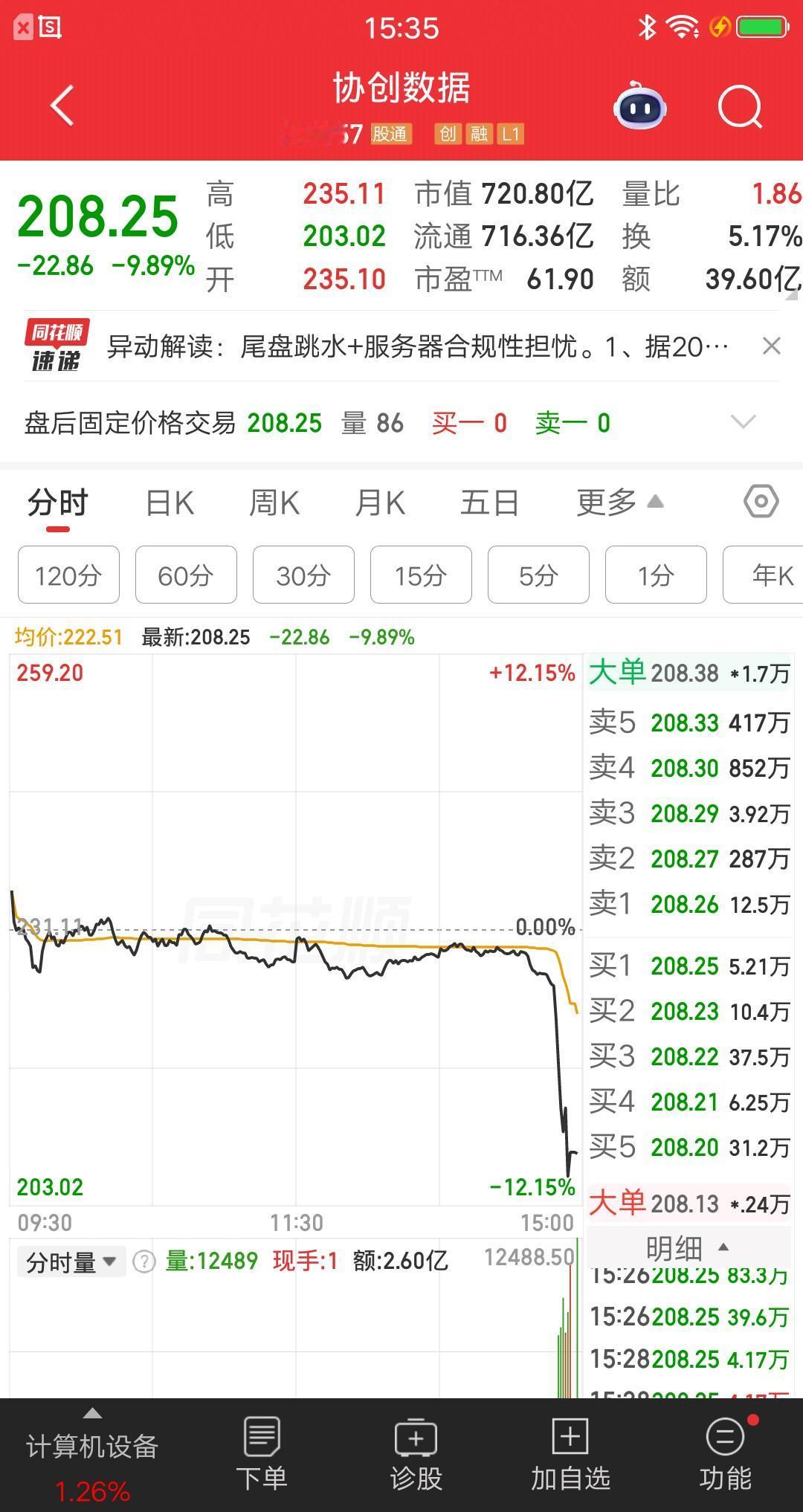 一位广东的散户，今天倒霉透顶了。他在开盘就买了协创数据，231元买了200股。买