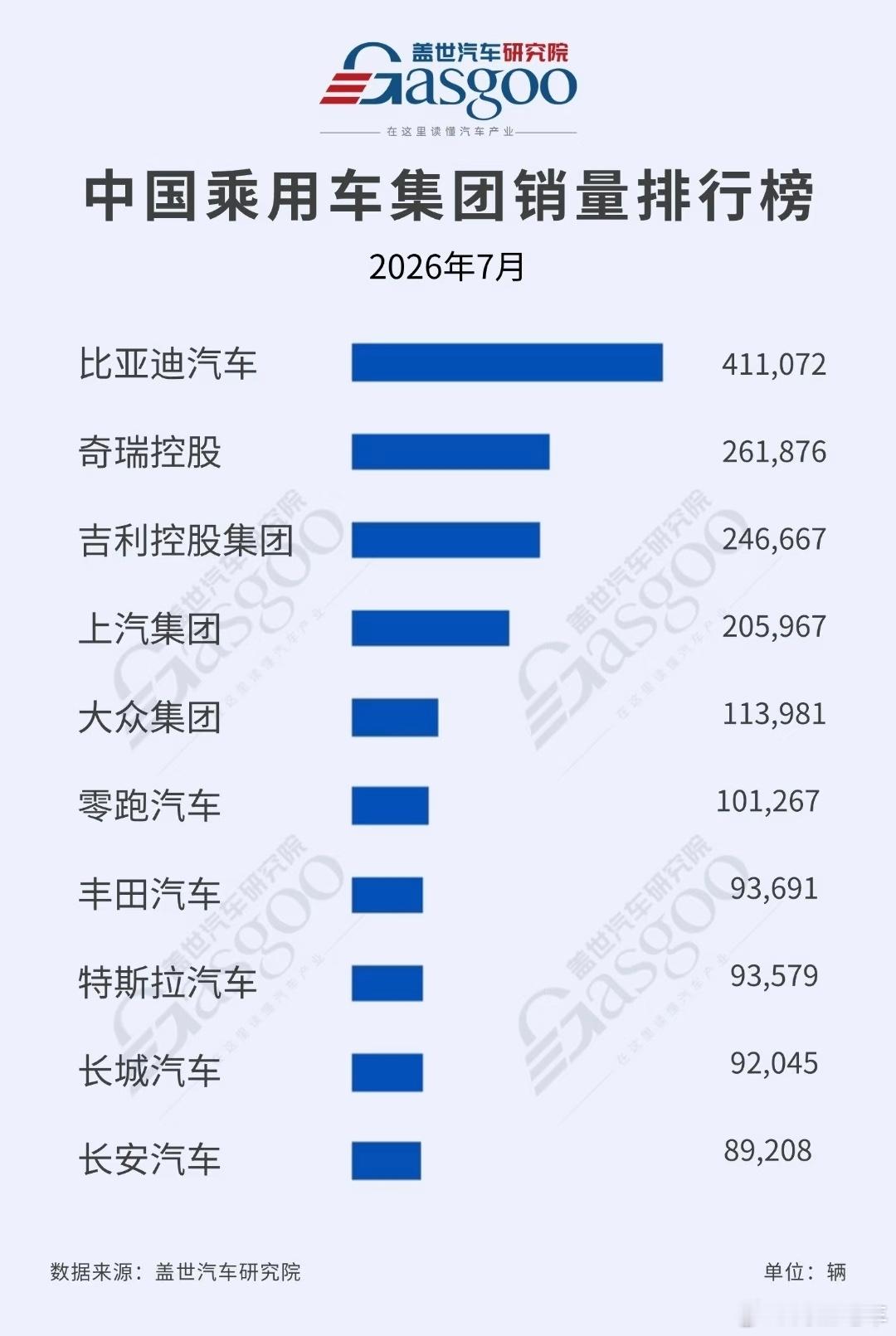 #大v聊车#中国乘用车集团销量排行榜，比亚迪拿下第一名，实至名归，断层的领先。1. 比亚迪汽车：41