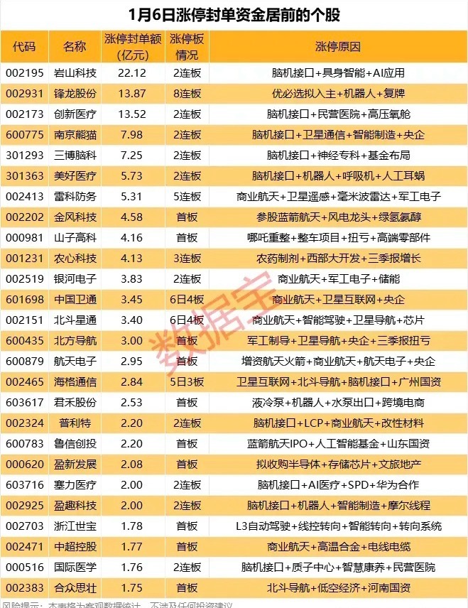 周二封单金额排名及理由解析！