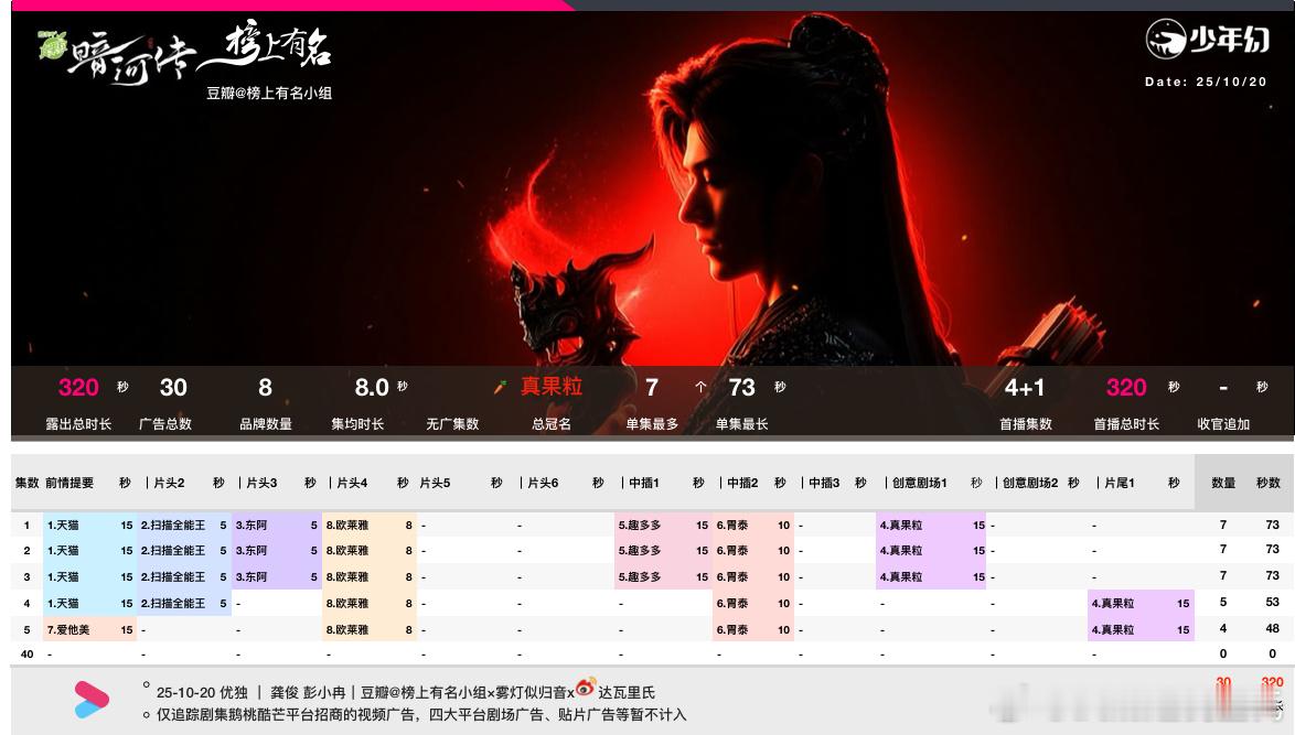 龚俊暗河传首日热度7875，预计播放量1300万上下；暗河传优酷热度破8000