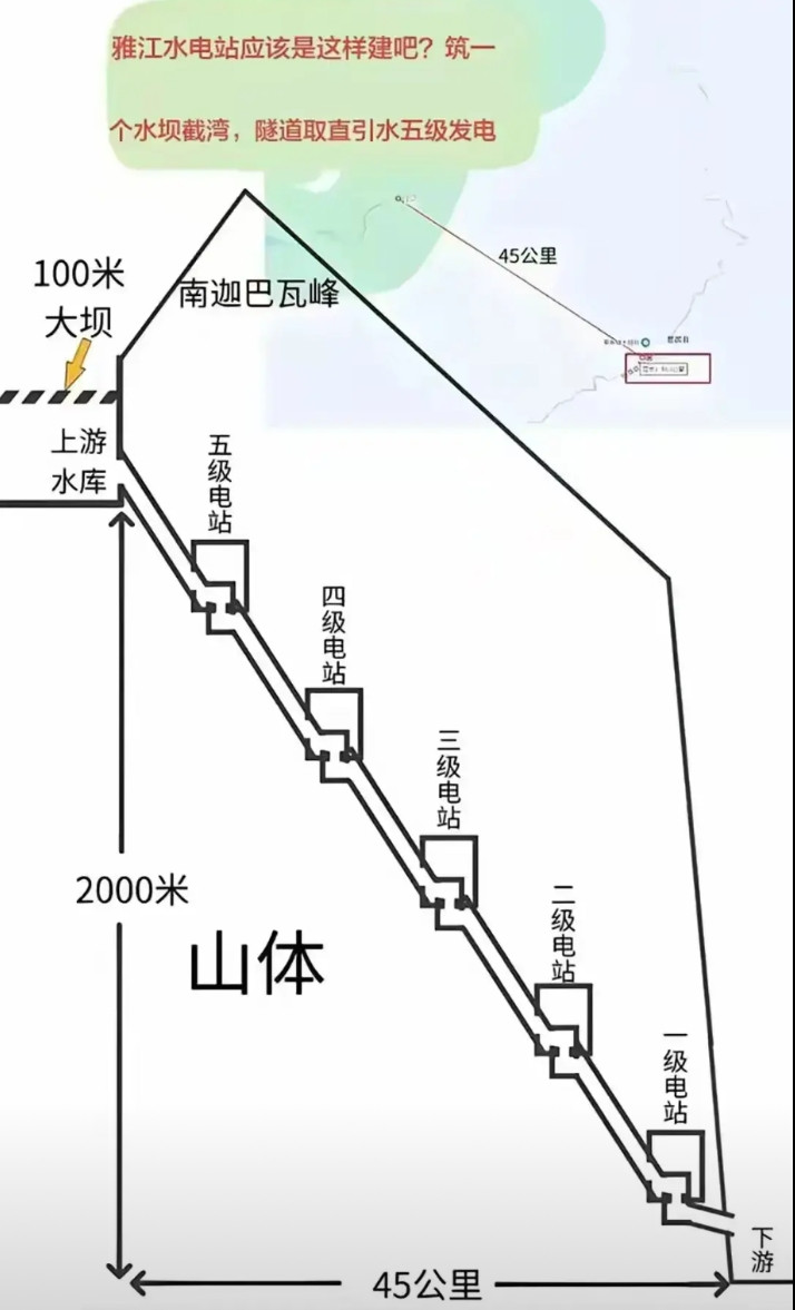 雅江水电工程，最主要的工程就是挖隧道。隧道全长超过45公里（可能是并行的大小不等