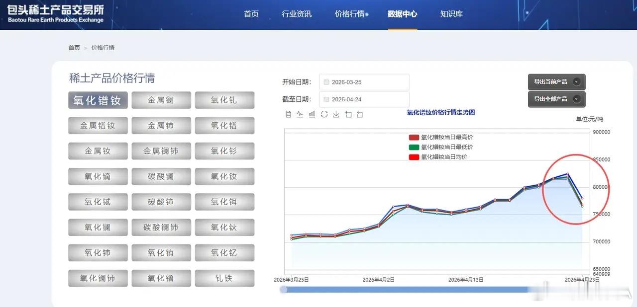 海外稀土突破了吗？稀土现货价格昨天被砸盘，氧化镨钕的价格被砸盘，有人说，稀土的价