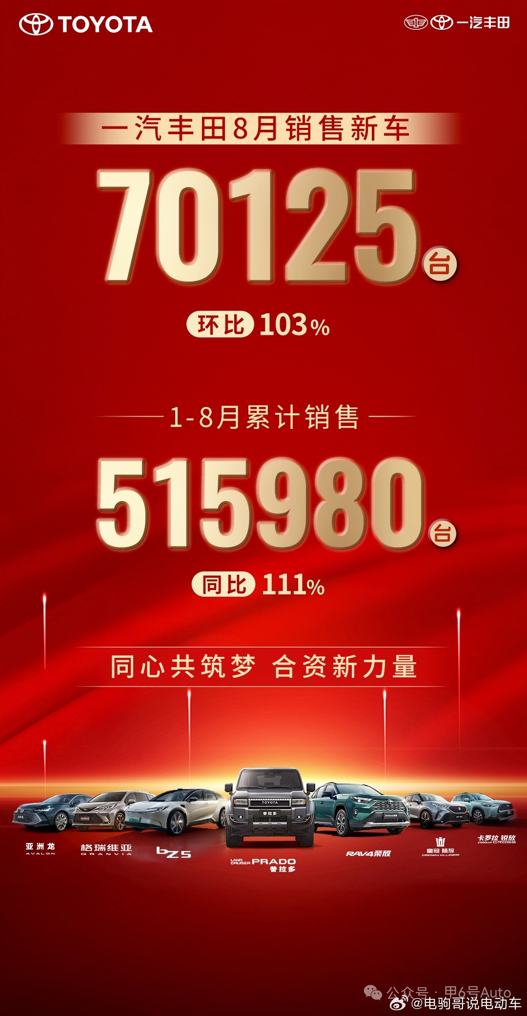 8月份一汽丰田卖了70125辆，环比增长103%；1-8月累计销售515980辆