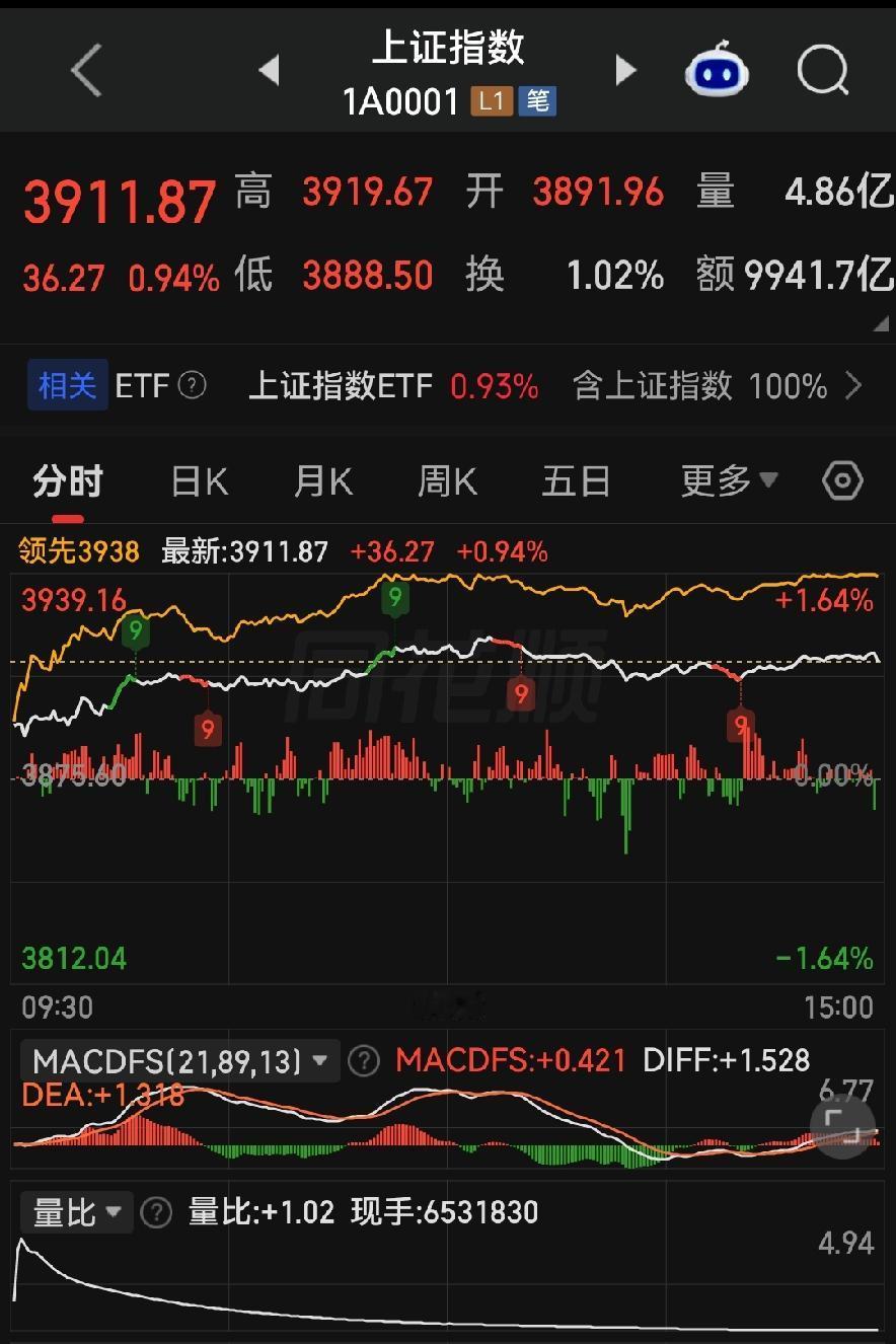 放量站上3900点，下周是继续进攻还是回踩？各位朋友些，上证指数收在3911