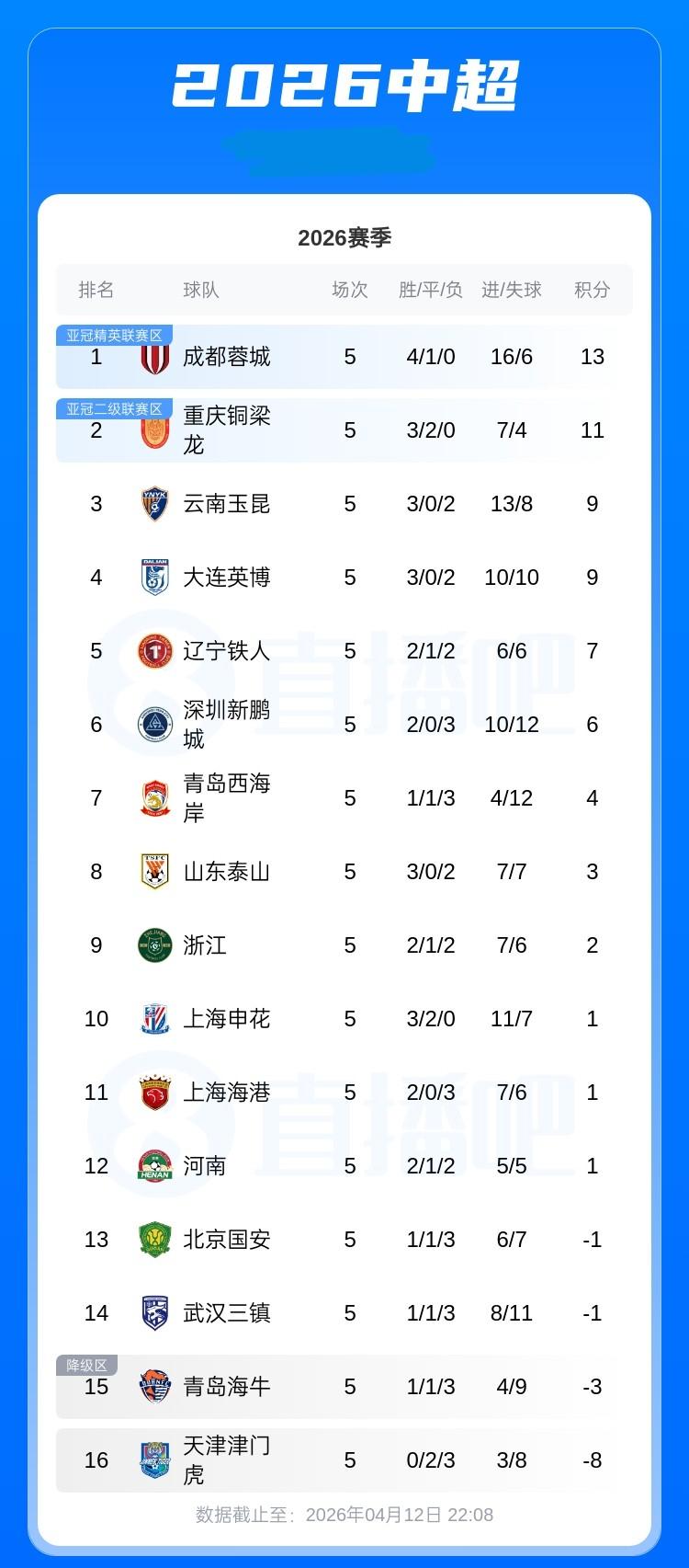 中超积分榜：蓉城积13分第1，国安仍负1分第13津门虎负8分仍垫底04月1