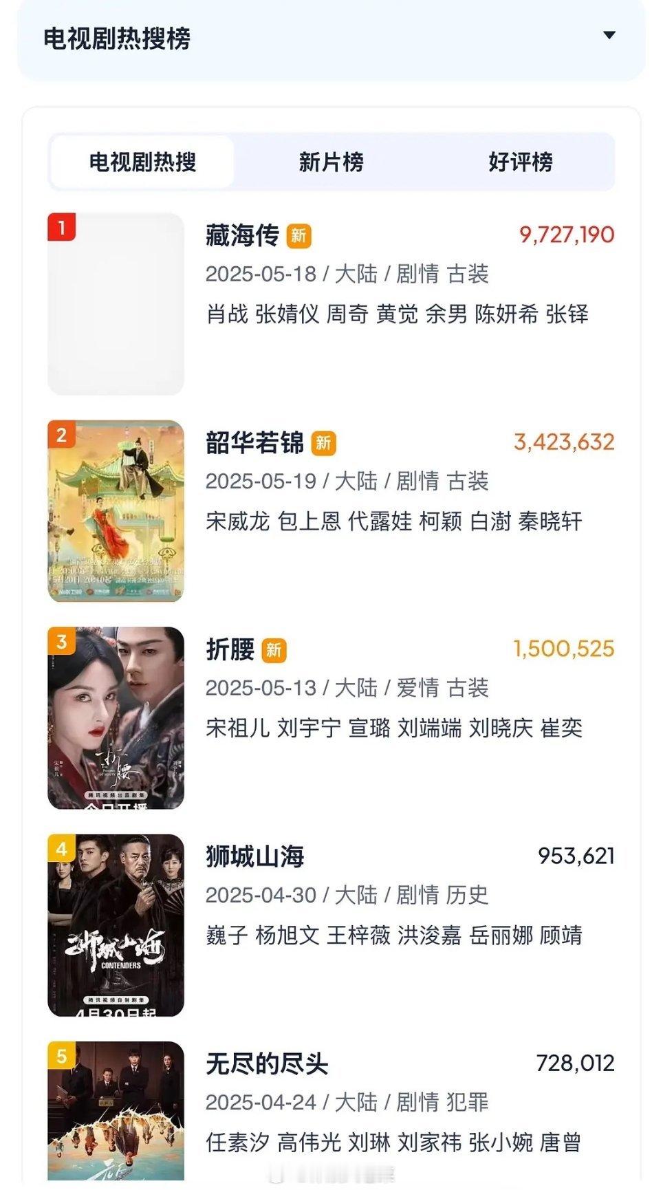 夸克热搜值得为啥韶华若锦都比折腰高，这个是怎么算出来的数据？？[无奈摊手]蛮蛮一劭表