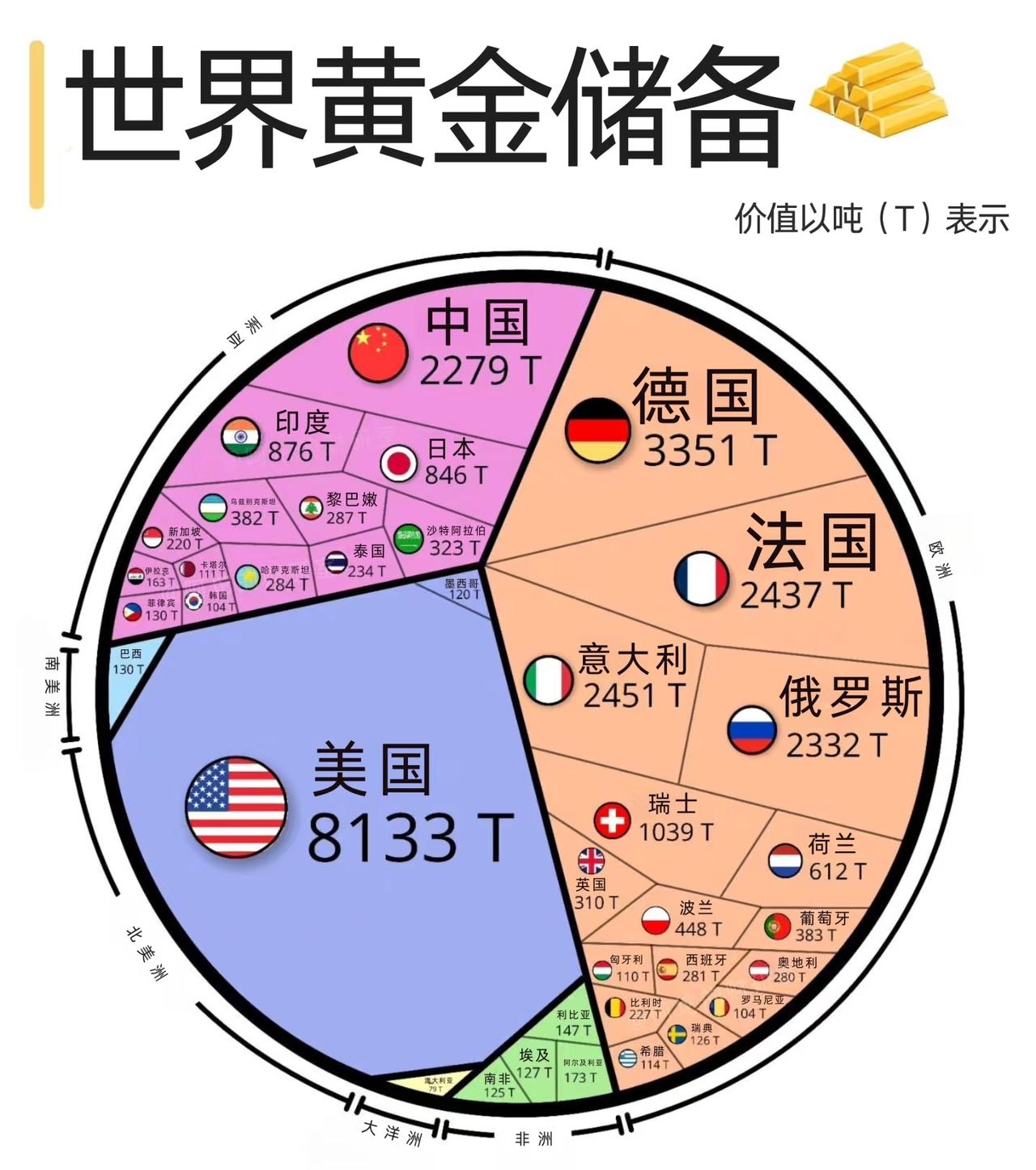 2025年全球黄金储备分布：美国居第一，美国以8133吨遥遥领先，占全球已公