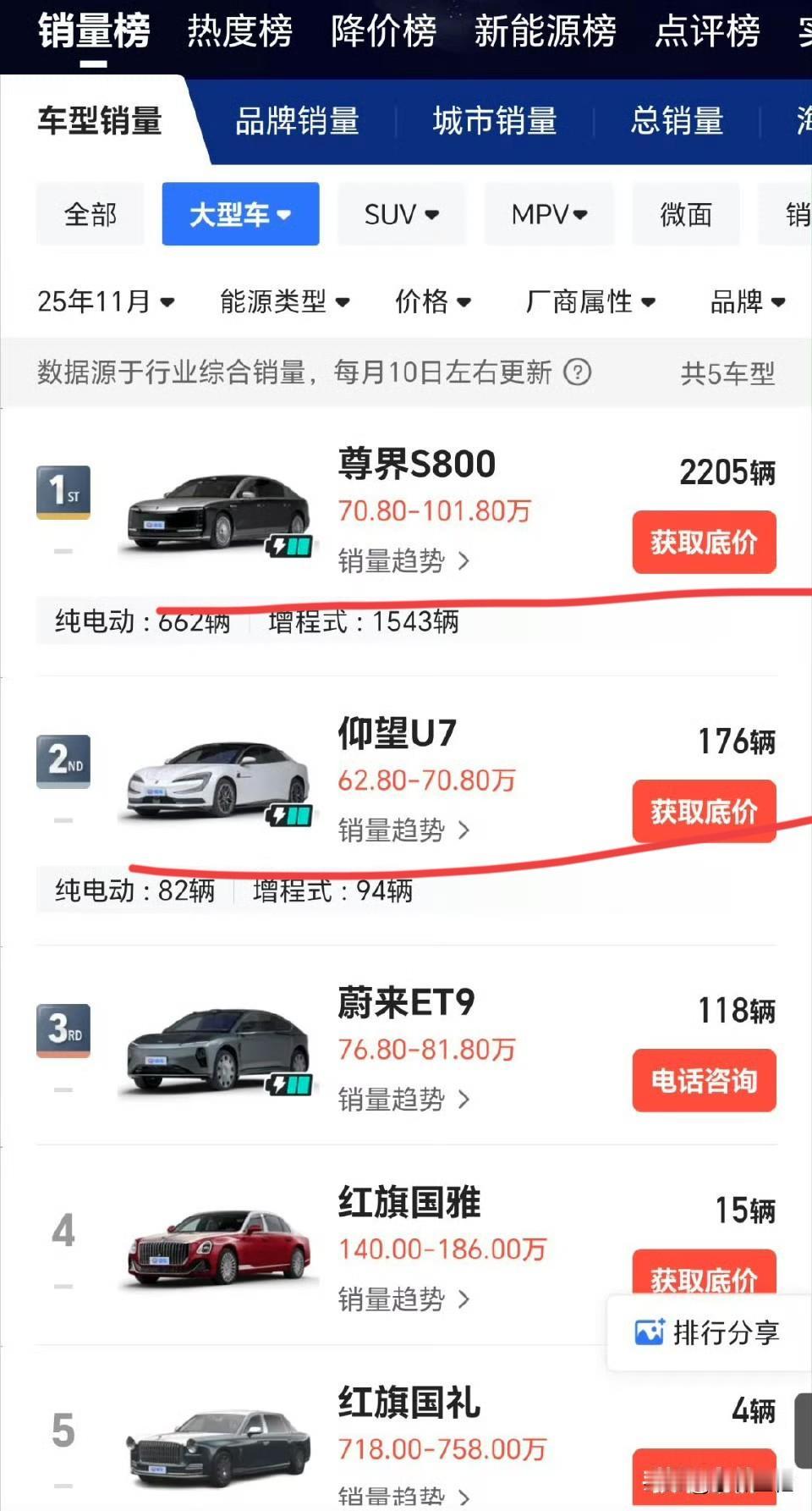 仰望U7脸呢？脸去哪了？以后见到这种仰望U7跟尊界S800的销量榜，见一次我骂一