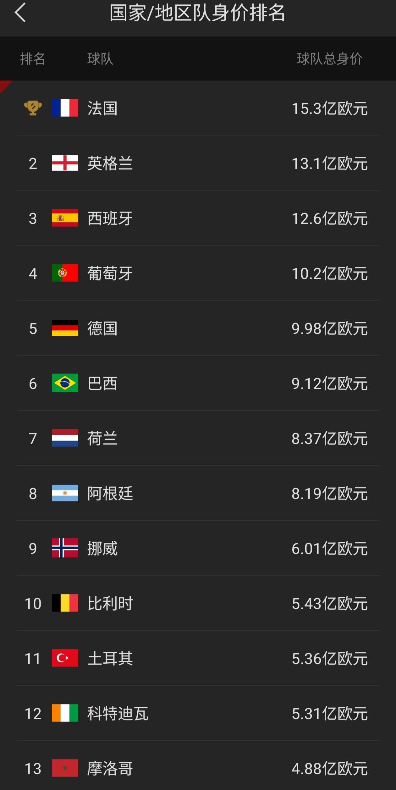 世界杯马上开始了，从身价上来看法国应该是冠军。怪不得最近都在劝姆巴佩别夺冠，