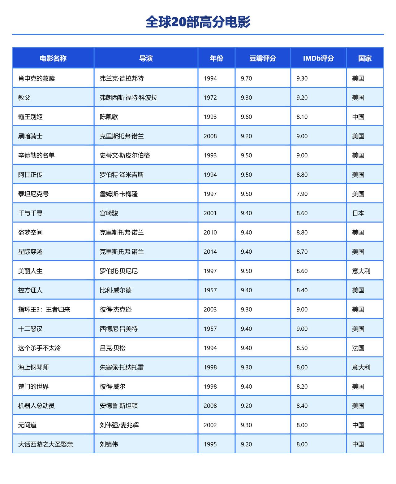 肖申克的救赎：我看了5遍。盗梦空间：我看了10遍。有的电影就是有魔力，让人欲罢不