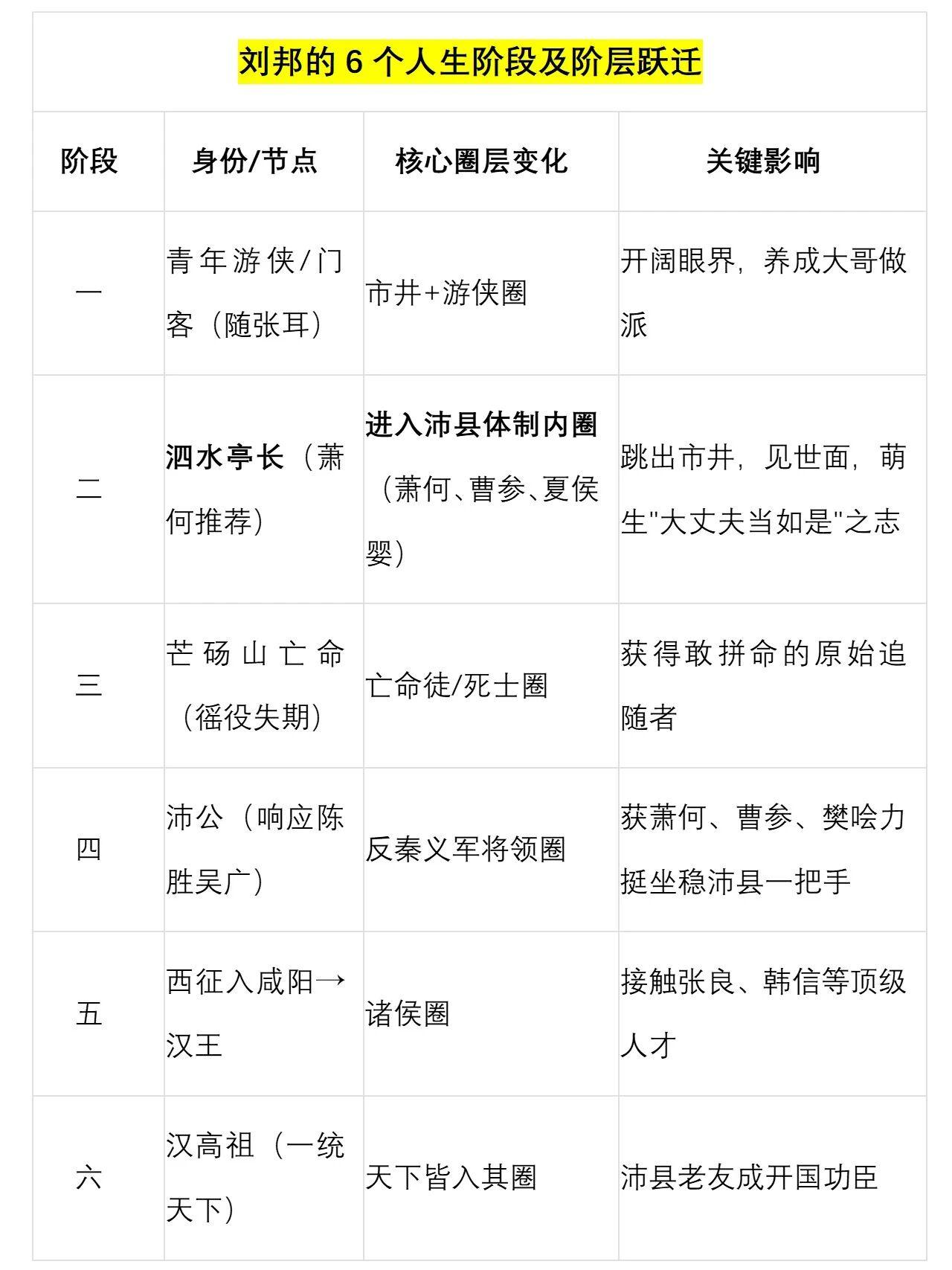 刘邦的人生可谓波澜壮阔，有几个关键阶段和节点。早年的刘邦就是个小混混，游手好闲