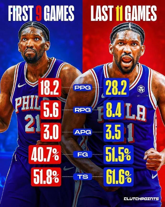 本赛季，恩比德共计出场20场：前9场：18.2分5.6篮板3助攻近11场：2