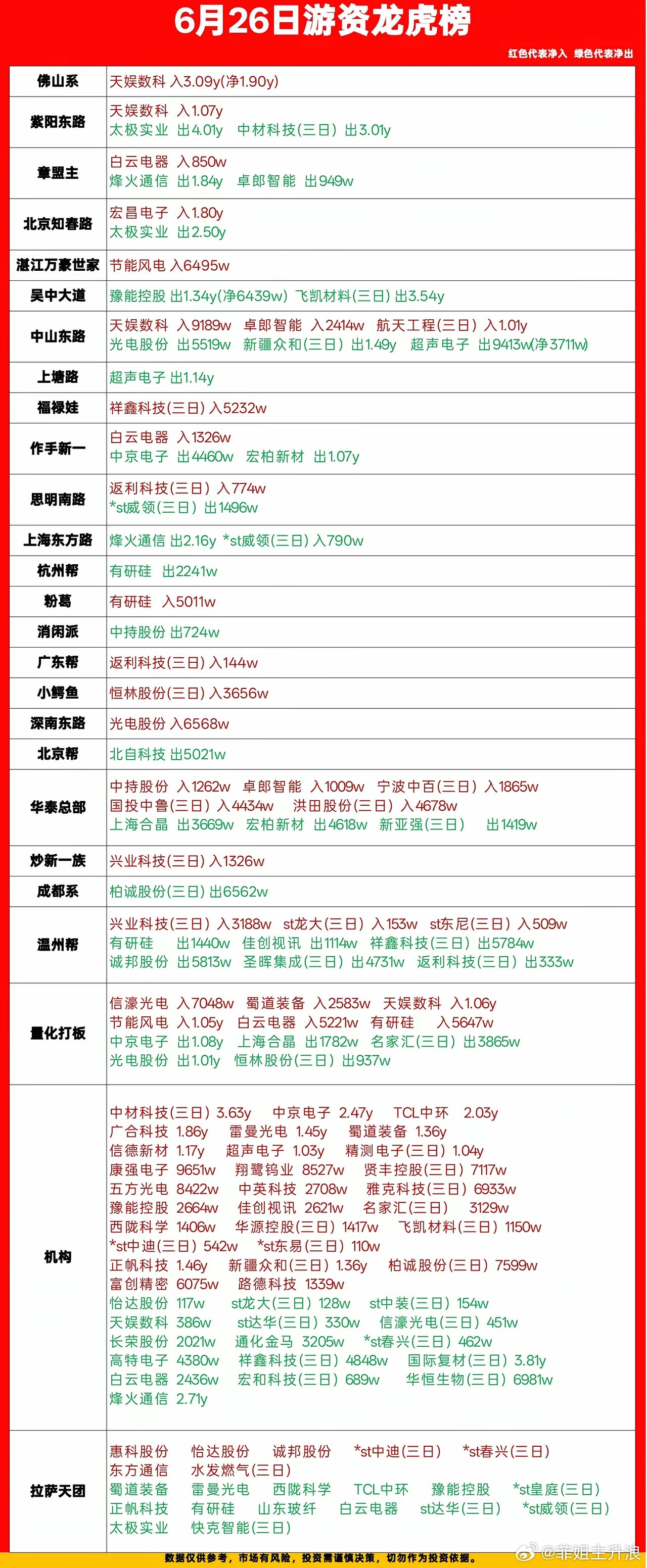 6.26游资龙虎榜，章盟主上榜1.84y！