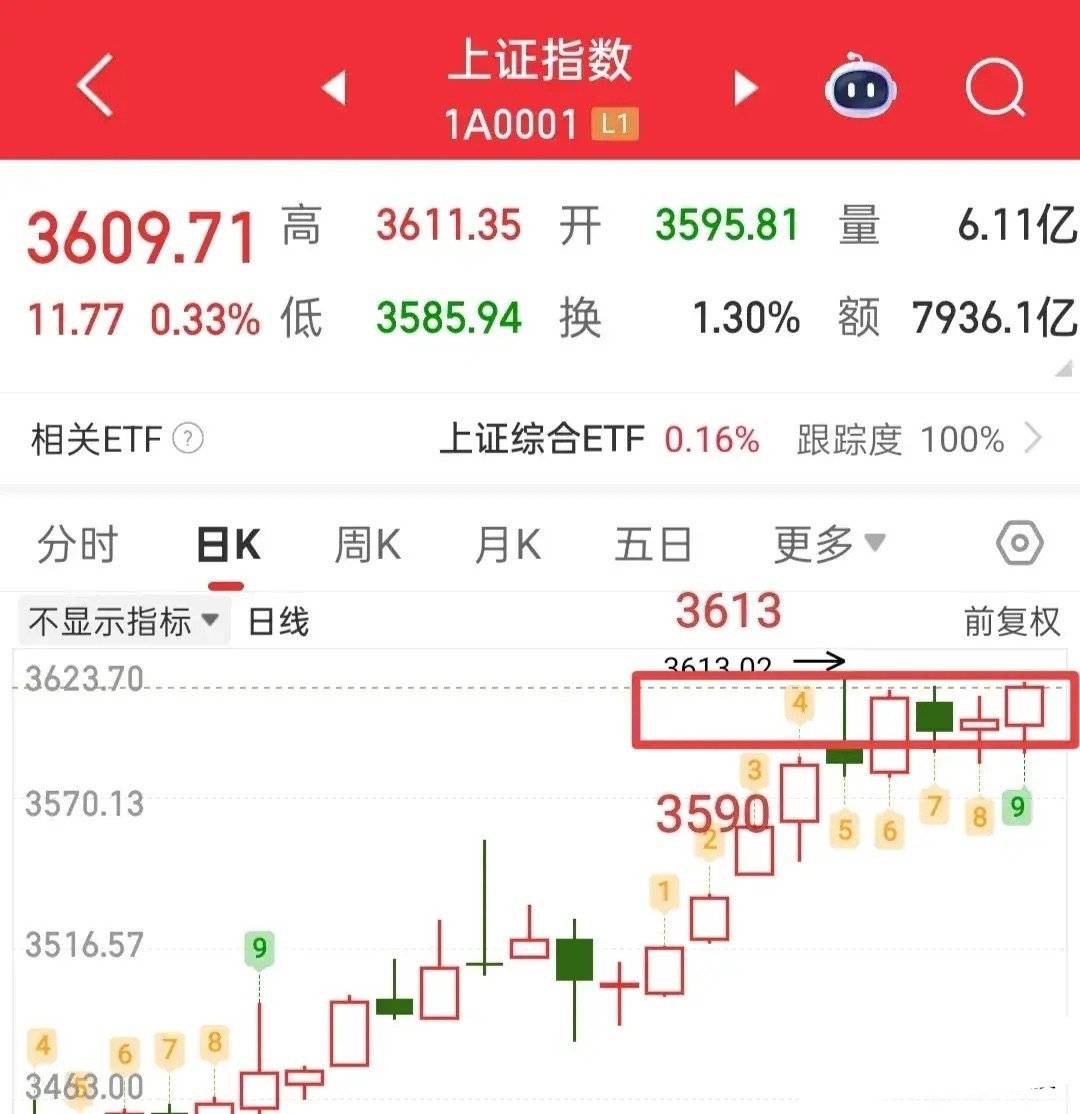 今天大家必须要看大盘走势，先把全A和创业板放一边，因为大盘今天的走势会决定后面几
