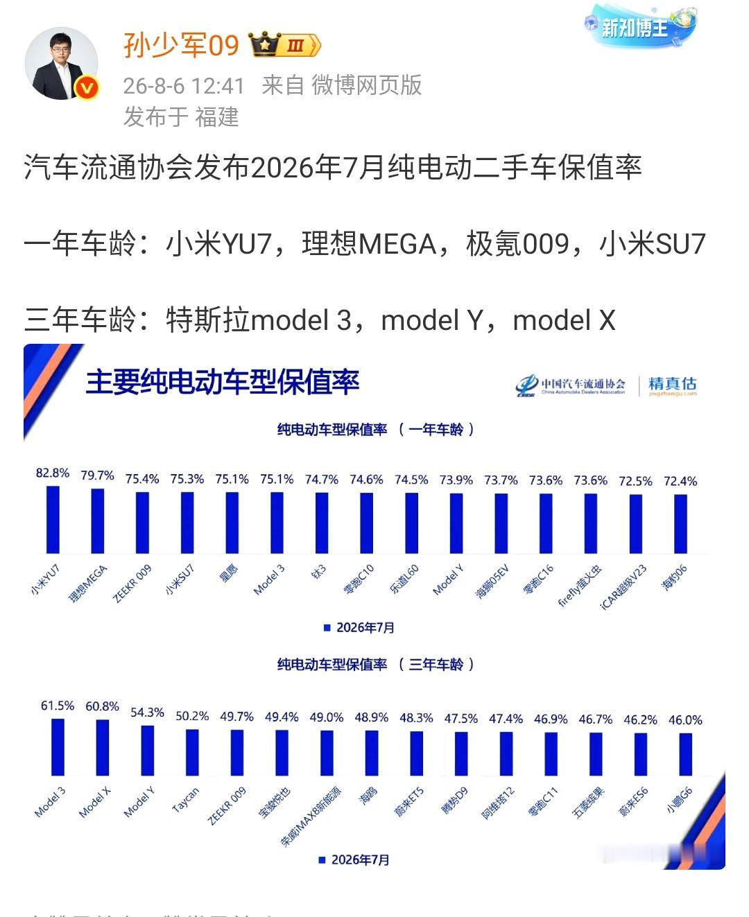 孙少军：汽车流通协会发布2026年7月纯电动二手车保值率一年车龄：小米YU7
