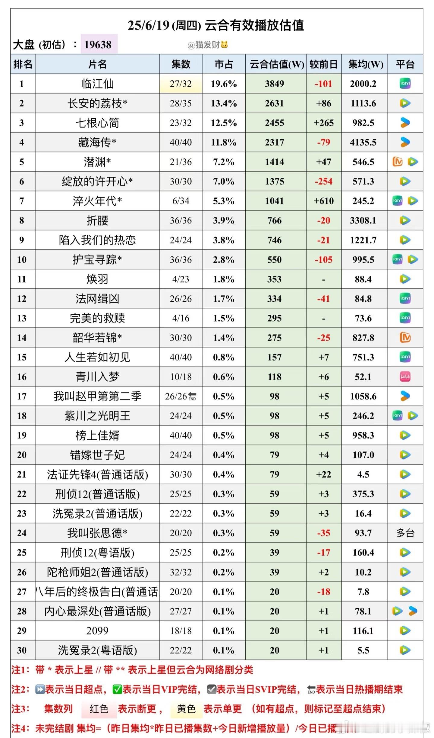 恭喜临江仙集均过两千，基本不会卡9，可以不用3000w保卫战了，明天超点大家送一
