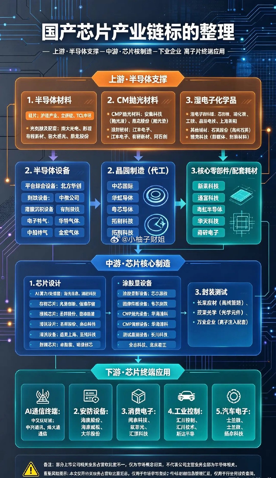 国产芯片产业链标的整理：上游·半导体支撑1.半导体材料•硅片：沪硅产业、立昂微