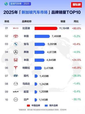 国内二十万出头的比亚迪海豹，到新加坡卖到148万，当地人还抢着下单很多人刷到