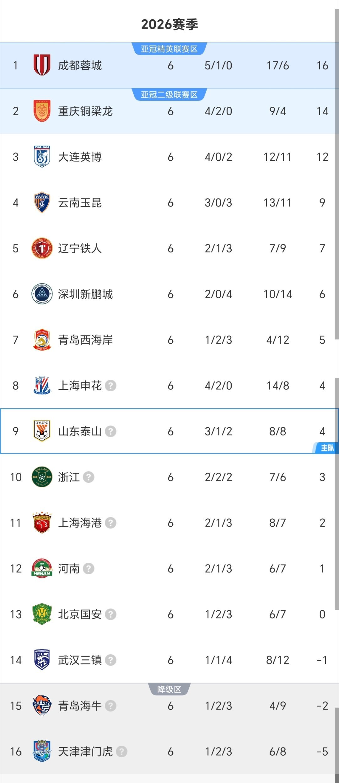 2026中超联赛七轮过后，最新积分榜出炉！山东泰山队3胜1平2负，积4分，排名第