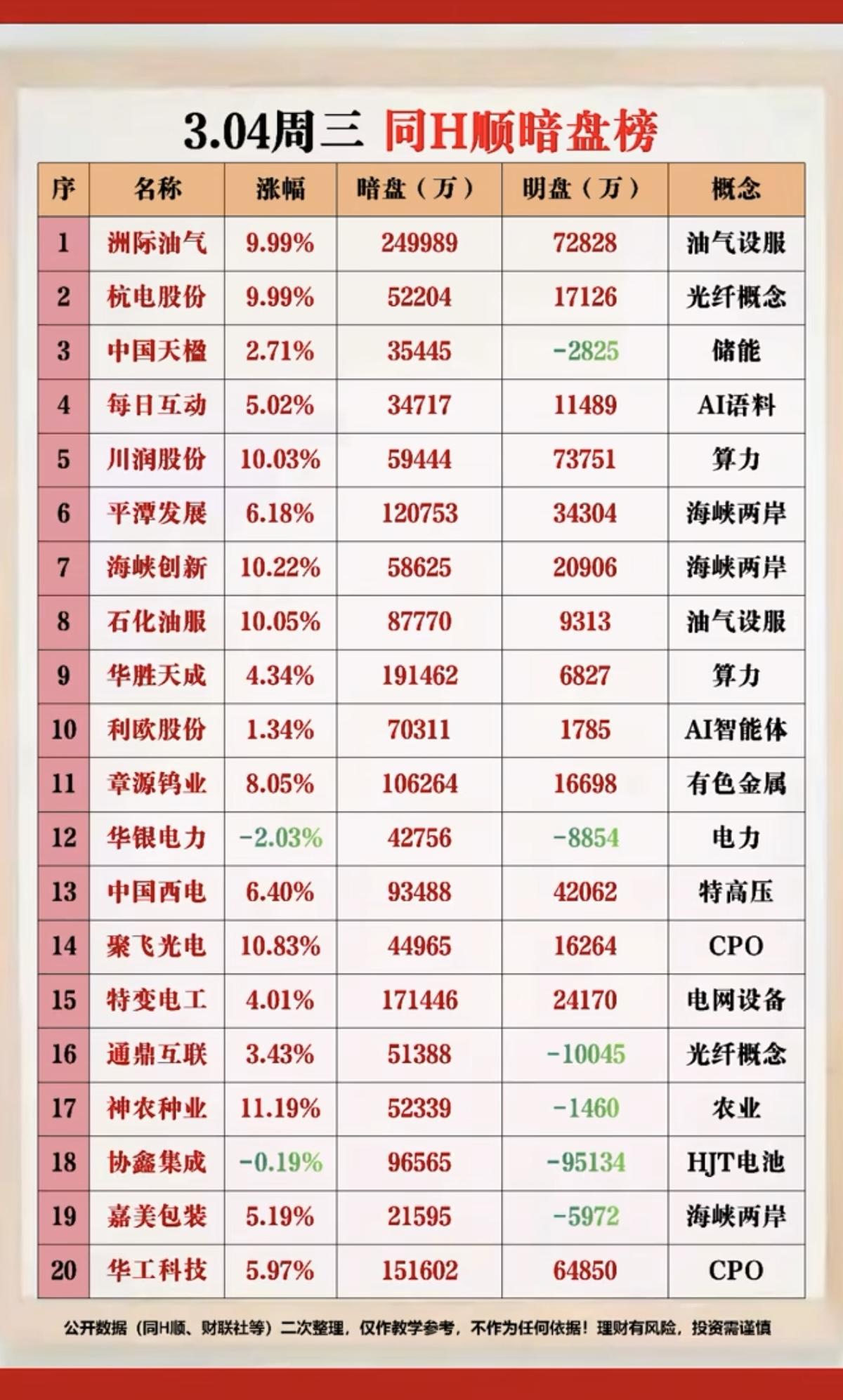 3.4周三主力大资金暗盘数据整理！1.油气油服2.光纤光缆3.