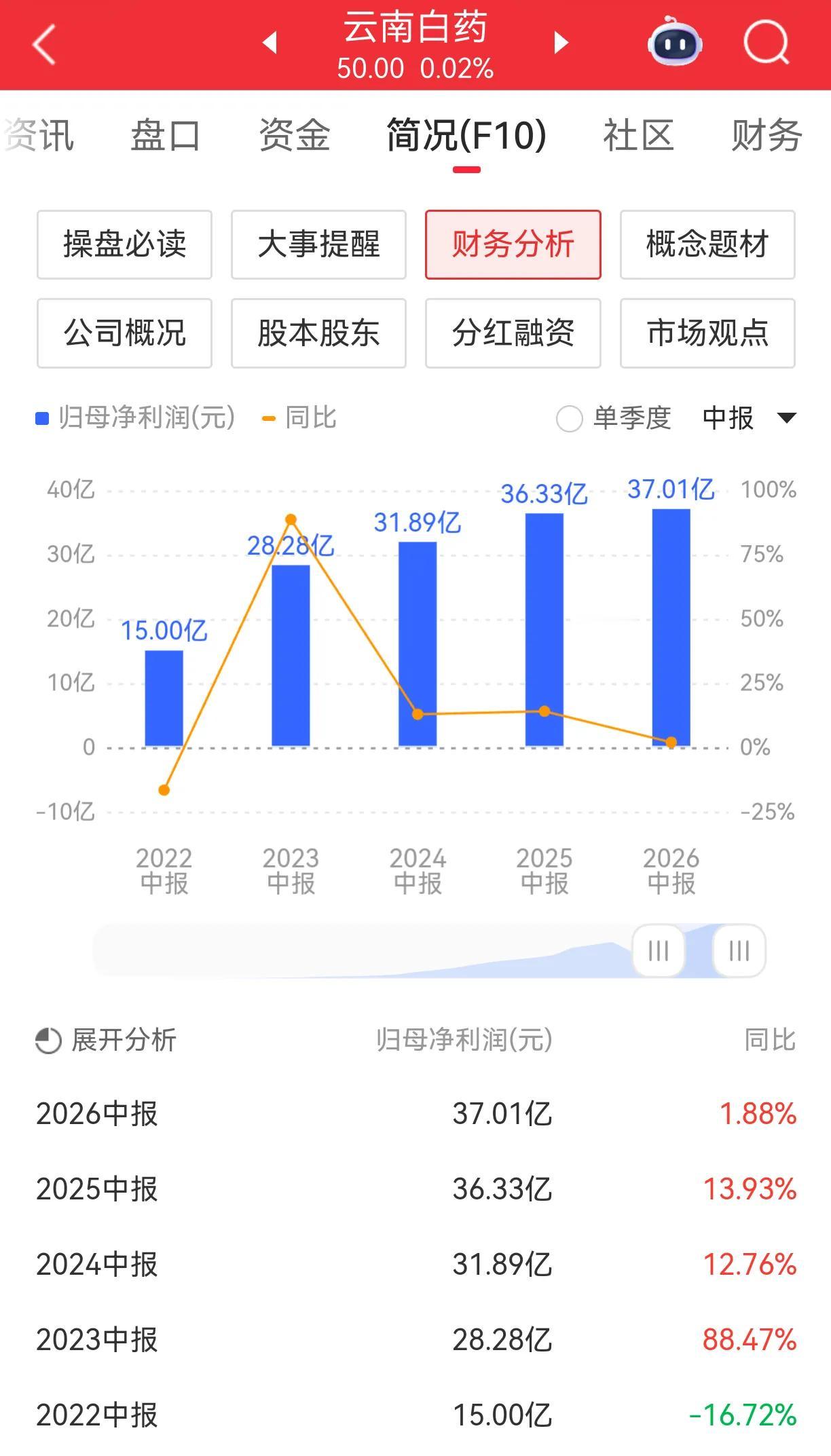 作为天花板级别的老牌龙头股之一的云南白药(老登股），2026年中报正式出炉，表现