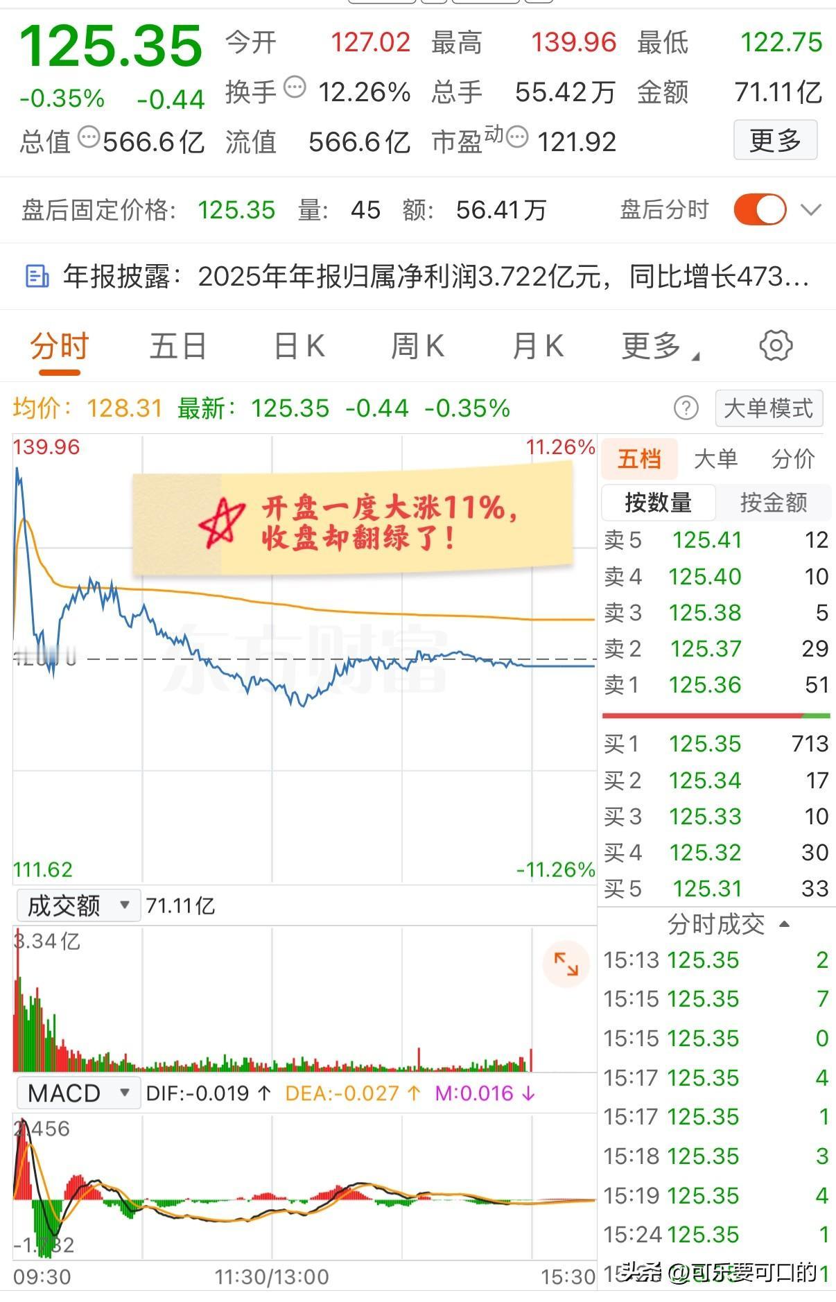 大A今天最惨的票已经诞生了！早盘大涨11个点创下历史新高，收盘却翻绿了！该票可