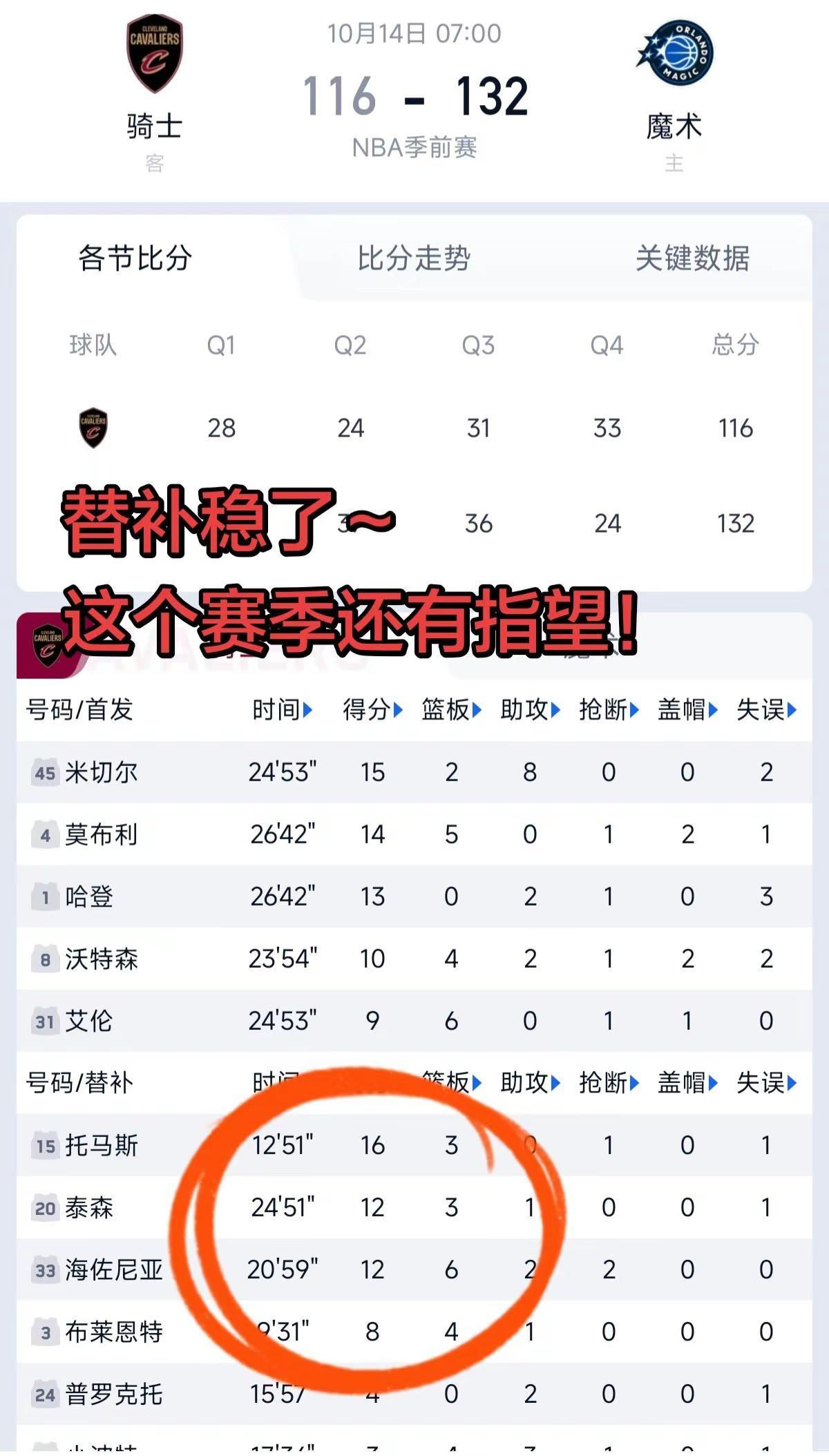 骑士替补才是这个赛季的关键。新赛季登哥要打假首发了～新赛季可期！克利夫兰骑士队