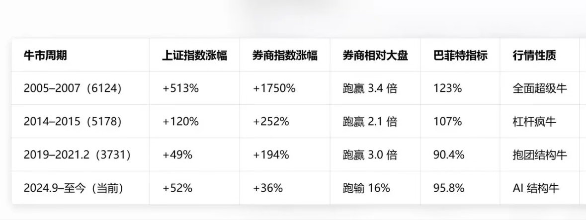 美国股市目前巴菲特指标是230%左右，2000年科网泡沫的时候是200%左右，巴