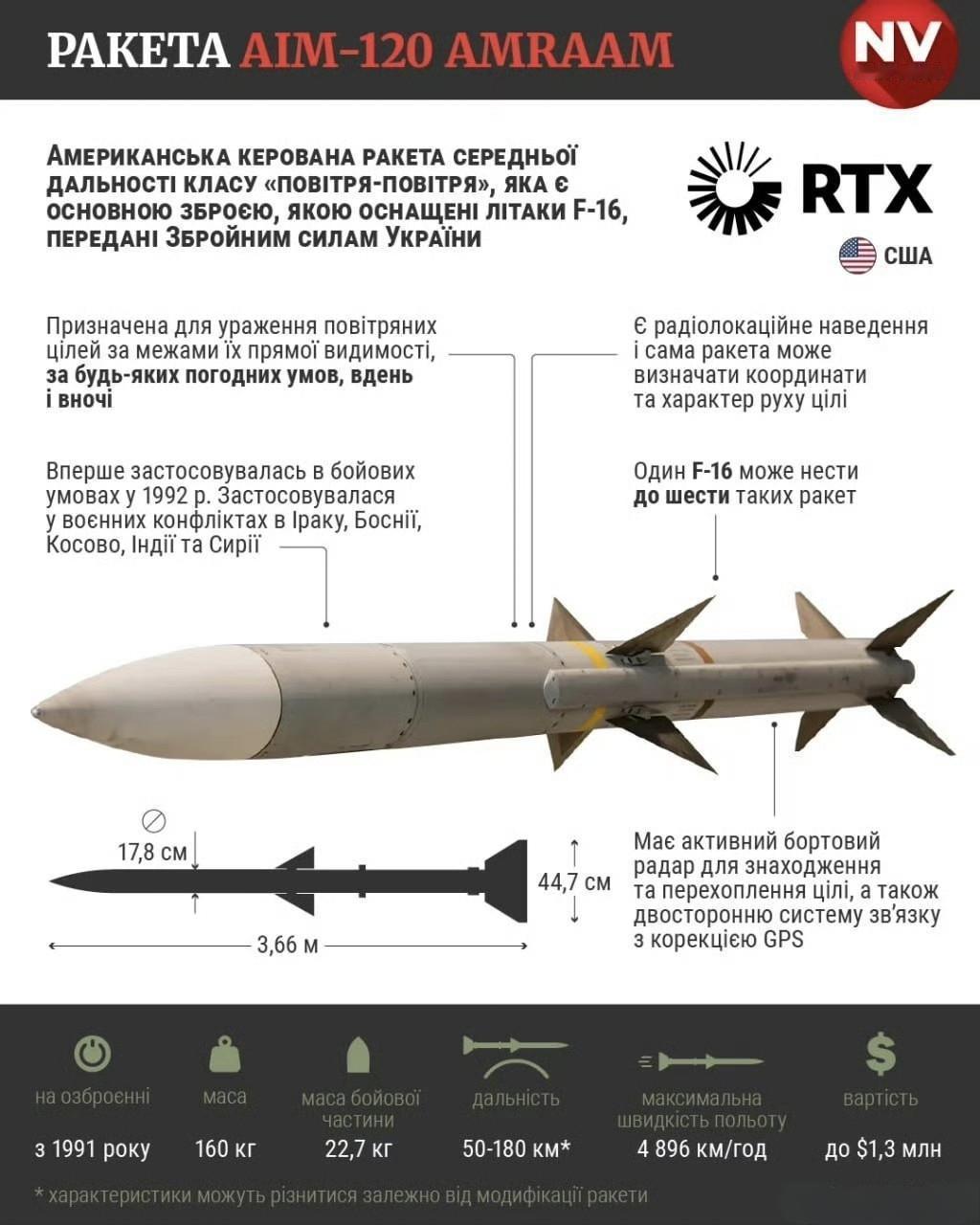 继“爱国者”防空导弹出现严重短缺后，乌克兰空军美制F-16战斗机的AIM-120