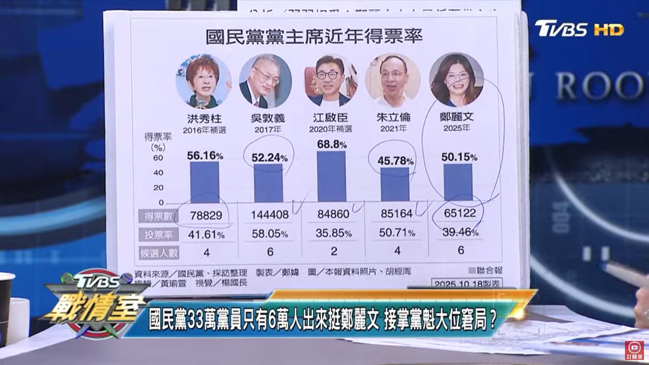 老赵的大本营TVBS战情室，今晚由钱子主持，老赵没出来。钱子列出近几次国民党主