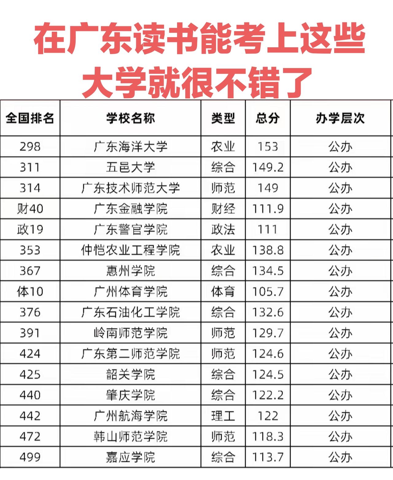 在广东读书不要奢求什么清北、中大华工，其实一般人家的孩子，能考上这些公办本科大学