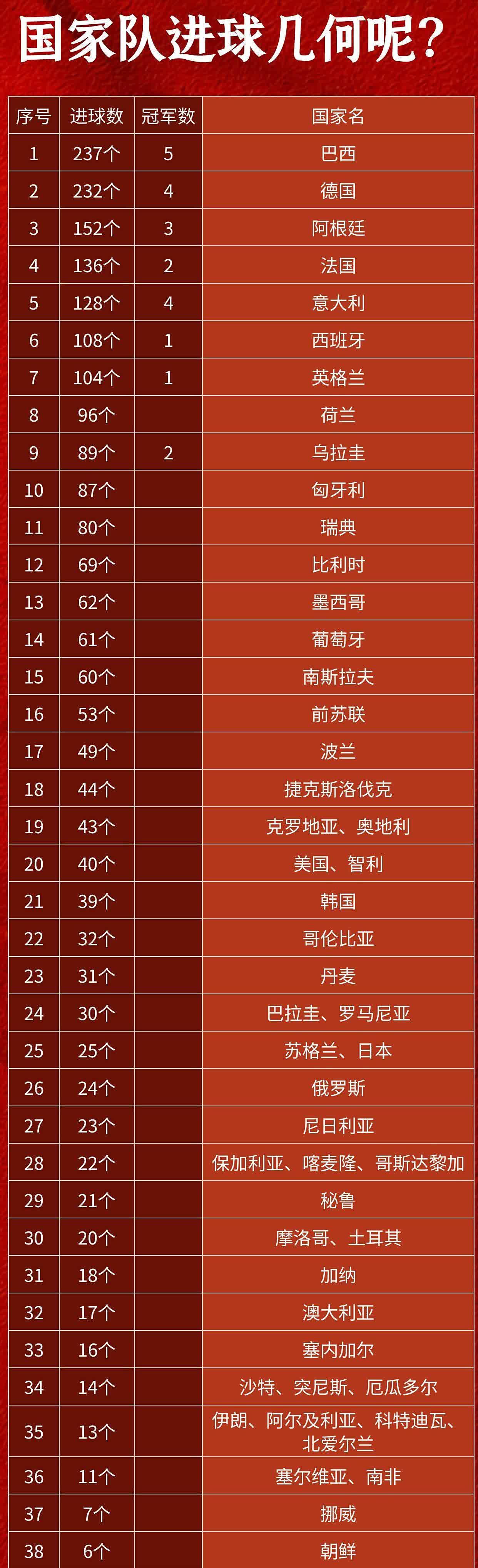 英格兰在世界杯上总共进了104个球，拿过1次冠军；西班牙在世界杯上总共进了1