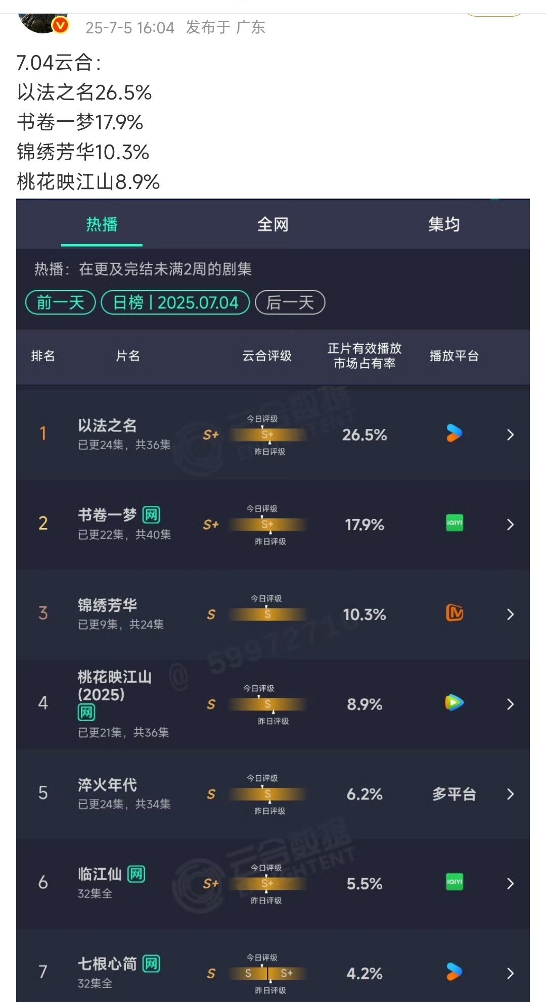 7.04云合，锦绣芳华双集涨幅不过100万，知道扑没有想到是🌨️铺！第一部的观