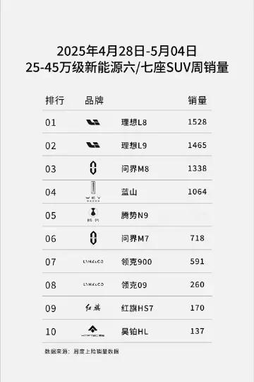 全新蓝山还是稳吧……最新一周（4月28日-5月4日）25-45万级新能源六/