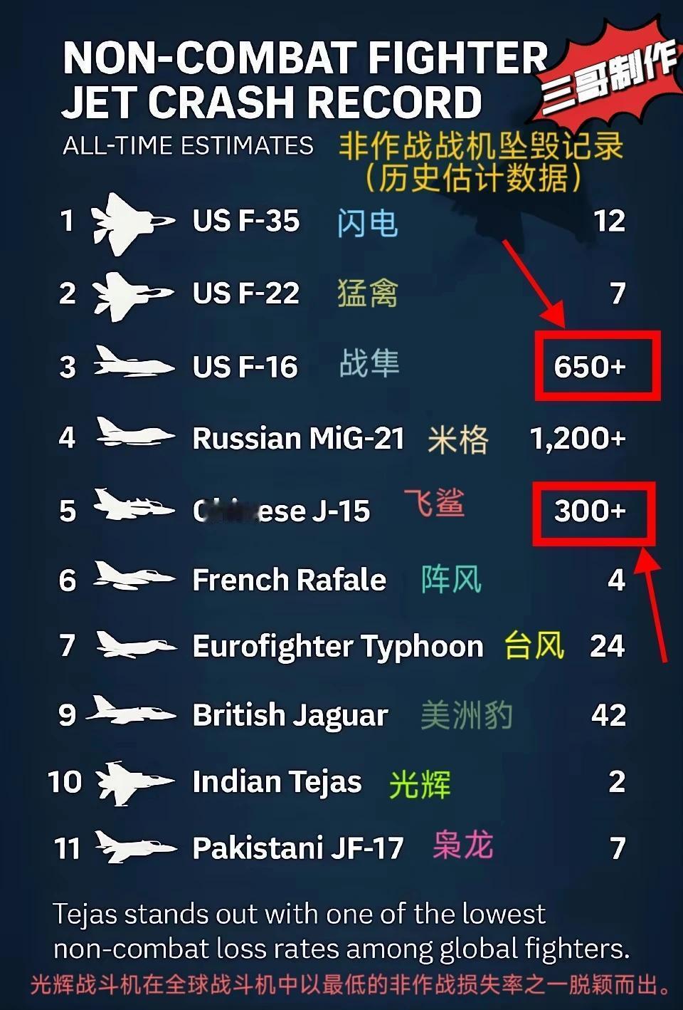 三哥的操作还是这么秀！印度的光辉战机在迪拜航展上，发生致命失误。为了找补，印度的