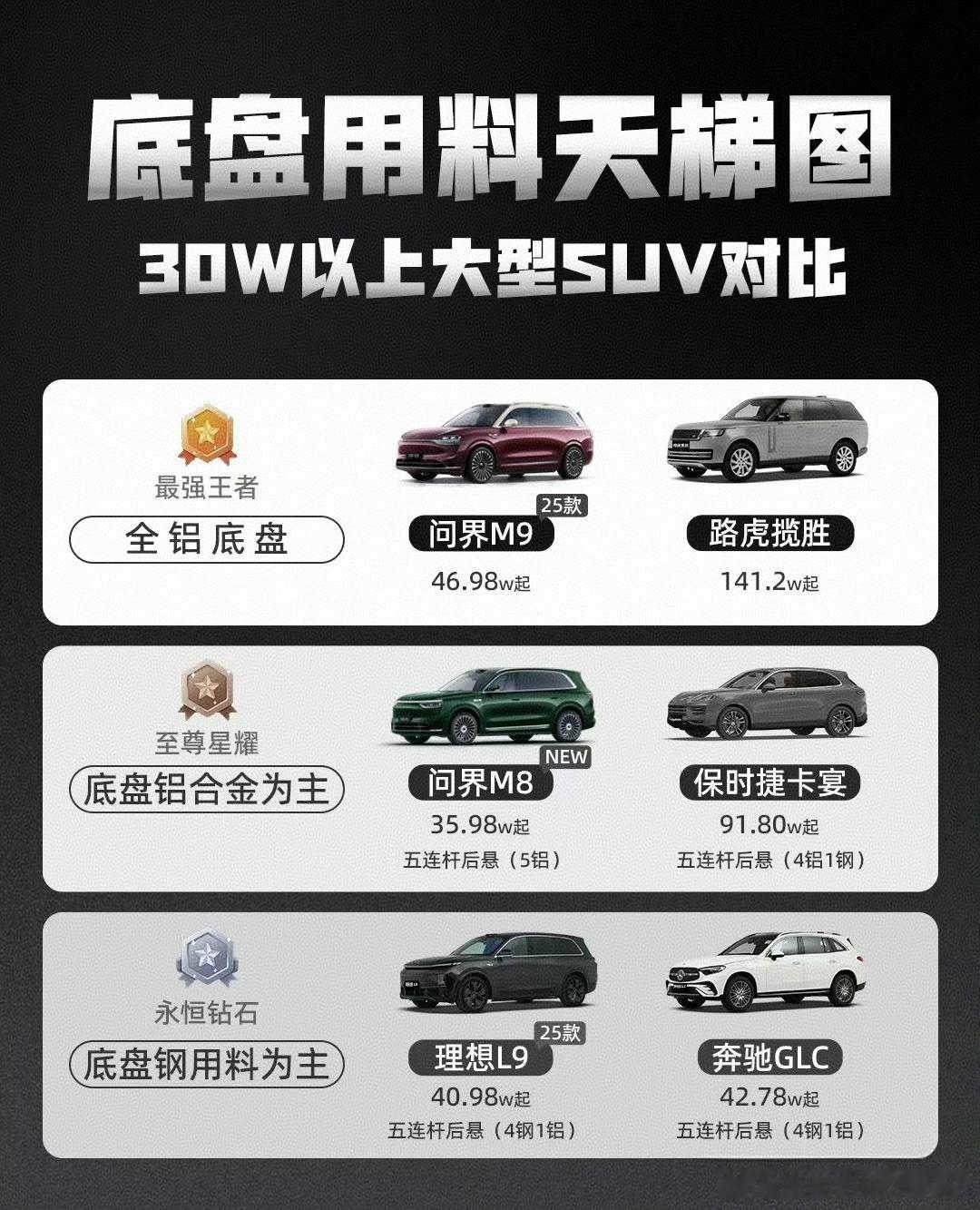 以前为什么车企不聊全铝，因为成本高，而且50万以下的车很少有讨论这个配置的，用户