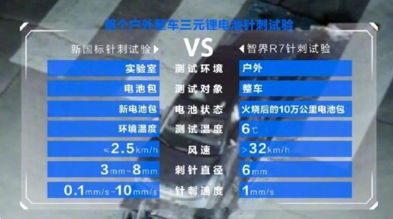 智界R7十万公里电池安全挑战智界R7是三元锂电池，也过了针刺，还是火烧后的1