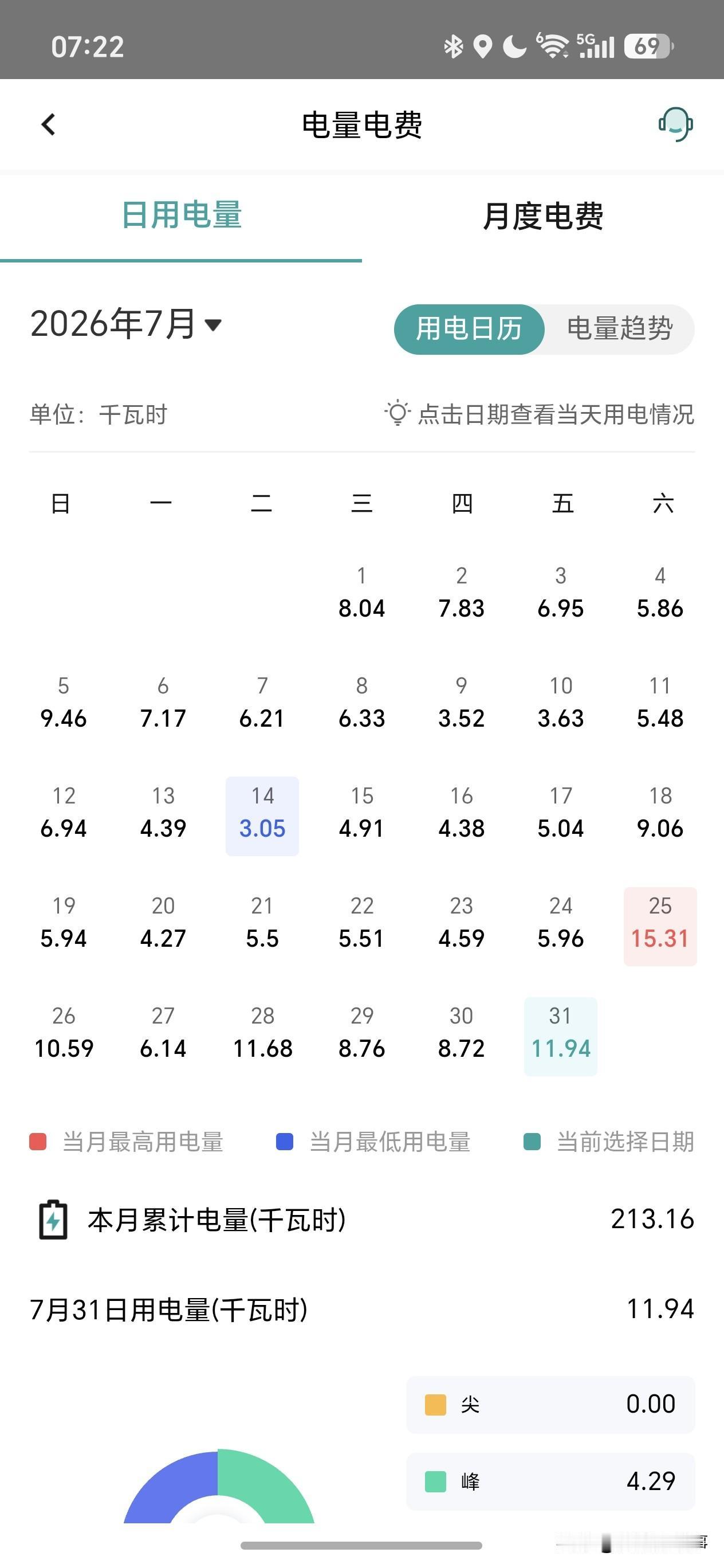 盼着赶紧凉快！空调持续开机，电费真有点扛不住😭往年夏天，家里空调一天最多