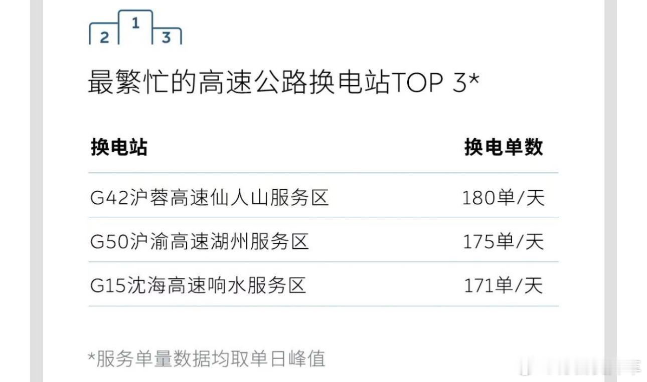 仙人山服务区换电站应该算是蔚来、乐道用户进出上海的必经之地，2023年在两侧落地